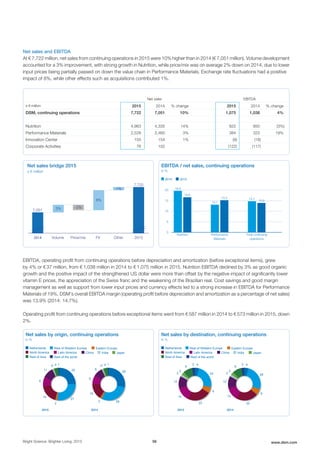 Net sales and EBITDA
At € 7,722 million, net sales from continuing operations in 2015 were 10% higher than in 2014 (€ 7,051 million). Volume development
accounted for a 3% improvement, with strong growth in Nutrition, while price/mix was on average 2% down on 2014, due to lower
input prices being partially passed on down the value chain in Performance Materials. Exchange rate fluctuations had a positive
impact of 8%, while other effects such as acquisitions contributed 1%.
Net sales EBITDA
x € million 2015 2014 % change 2015 2014 % change
DSM, continuing operations 7,722 7,051 10% 1,075 1,038 4%
Nutrition 4,963 4,335 14% 822 850 (3%)
Performance Materials 2,528 2,460 3% 384 323 19%
Innovation Center 155 154 1% (9) (18)
Corporate Activities 76 102 (122) (117)
Net sales bridge 2015
x € million
2014
7,051 3% -2%
8%
1%
7,722
Volume FX Other 2015Price/mix
EBITDA / net sales, continuing operations 
in % 
■2014 ■2015
0
5
10
15
20 19.6
16.6
Nutrition
13.1
15.2
Performance
Materials
14.7
13.9
Total continuing
operations
EBITDA, operating profit from continuing operations before depreciation and amortization (before exceptional items), grew
by 4% or € 37 million, from € 1,038 million in 2014 to € 1,075 million in 2015. Nutrition EBITDA declined by 3% as good organic
growth and the positive impact of the strengthened US dollar were more than offset by the negative impact of significantly lower
vitamin E prices, the appreciation of the Swiss franc and the weakening of the Brazilian real. Cost savings and good margin
management as well as support from lower input prices and currency effects led to a strong increase in EBITDA for Performance
Materials of 19%. DSM's overall EBITDA margin (operating profit before depreciation and amortization as a percentage of net sales)
was 13.9% (2014: 14.7%).
Operating profit from continuing operations before exceptional items went from € 587 million in 2014 to € 573 million in 2015, down
2%.
Net sales by origin, continuing operations 
in % 
■Netherlands ■Rest of Western Europe ■Eastern Europe
■North America ■Latin America ■China ■India ■Japan
■Rest of Asia ■Rest of the world
25
27
2
19
9
11
11 4 1
2015
28
292
16
9
9
11 4 1
2014
Net sales by destination, continuing operations 
in % 
■Netherlands ■Rest of Western Europe ■Eastern Europe
■North America ■Latin America ■China ■India ■Japan
■Rest of Asia ■Rest of the world
4
24
6
23
14
12
2
3
9
3
2015
4
26
6
22
13
12
2
3
9
3
2014
Bright Science. Brighter Living. 2015 56 www.dsm.com
 