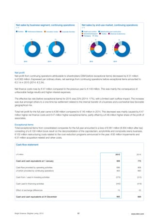 Net sales by business segment, continuing operations 
in % 
■Nutrition ■Performance Materials ■Innovation Center ■Corporate Activities
64
33
21
2015
62
35
21
2014
Net sales by end-use market, continuing operations 
in % 
■Health and nutrition ■Metal/building and construction
■Automotive/transport ■Textiles ■Electrical & electronics
■Packaging ■Other
66
6
7
1
5
7
8
2015
646
7
1
5
7
10
2014
Net profit
Net profit from continuing operations attributable to shareholders DSM (before exceptional items) decreased by € 31 million
to € 383 million. Expressed per ordinary share, net earnings from continuing operations before exceptional items amounted to
€ 2.14 in 2015 (2014: € 2.34).
Net finance costs rose by € 47 million compared to the previous year to € 149 million. This was mainly the consequence of
unfavorable hedge results and higher interest expenses.
The effective tax rate (before exceptional items) for 2015 was 23% (2014: 17%), with a limited cash outflow impact. The increase
was due amongst others to a one-time tax settlement related to the internal transfer of a business and a somewhat less favorable
geographical mix.
Total net profit for the full year came to € 88 million compared to € 145 million in 2014. This decrease was mainly caused by € 47
million higher net finance costs and € 47 million higher exceptional items, partly offset by a € 46 million higher share of the profit of
associates.
Exceptional items
Total exceptional items from consolidated companies for the full year amounted to a loss of € 361 million (€ 304 million after tax)
consisting of a € 130 million book result on the deconsolidation of the caprolactam, acrylonitrile and composite resins business,
€ 102 million restructuring costs related to the cost-reduction programs announced in the year, € 92 million impairments and
€ 37 million acquisition-related and other costs.
Cash flow statement
x € million 2015 2014
Cash and cash equivalents at 1 January 669 770
Cash flow provided by operating activities 696 808
of which provided by continuing operations 800 660
Cash from / used in investing activities (275) (515)
Cash used in financing activities (440) (419)
Effect of exchange differences 15 25
Cash and cash equivalents at 31 December 665 669
Bright Science. Brighter Living. 2015 57 www.dsm.com
 