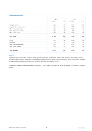 Balance sheet profile
2015 2014
x € million in % x € million in %
Intangible assets 3,228 27 2,867 24
Property, plant and equipment 3,171 27 3,673 30
Other non-current assets 1,429 12 1,319 11
Cash and cash equivalents 665 6 669 6
Other current assets 3,250 28 3,598 29
Total assets 11,743 100 12,126 100
Equity 5,631 48 5,936 49
Provisions 139 1 147 1
Other non-current liabilities 3,600 31 2,562 21
Other current liabilities 2,373 20 3,481 29
Total liabilities 11,743 100 12,126 100
Outlook
DSM expects to make further progress with its growth initiatives in 2016 both in Nutrition and Materials, although the macro-
economic context remains challenging. These will be underpinned by the group-wide cost and productivity improvement programs
as well as the company’s disciplined focus on capital allocation and working capital.
DSM aims to deliver increased full-year EBITDA and ROCE in line with the targets set out in its Strategy 2018: Driving Profitable
Growth.
Bright Science. Brighter Living. 2015 59 www.dsm.com
 