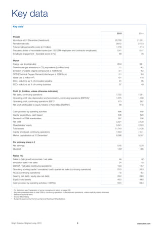 Key data
Key data1
20152
2014
People
Workforce at 31 December (headcount) 20,750 21,351
Female/male ratio 28/72 27/73
Total employee benefits costs (in € million) 1,778 1,713
Frequency Index of recordable injuries (per 100 DSM employees and contractor employees) 0.41 0.47
Employee engagement - favorable score (in %) 69 70
Planet
Energy use (in petajoules) 20.9 39.1
Greenhouse-gas emissions in CO2-equivalents (x million tons) 1.1 4.2
Emission of volatile organic compounds (x 1000 tons) 3.1 4.2
COD (Chemical Oxygen Demand) discharges (x 1000 tons) 2.1 3.9
Water use (x million m3) 101 118
ECO+ solutions as % of innovation pipeline 91 95
ECO+ solutions as % of running business 57 49
Profit (in € million, unless otherwise indicated)
Net sales, continuing operations 7,722 7,051
Operating profit plus depreciation and amortization, continuing operations (EBITDA)3
1,075 1,038
Operating profit, continuing operations (EBIT)3
573 587
Net profit attributable to equity holders of Koninklijke DSM N.V. 88 145
Cash provided by operating activities 696 808
Capital expenditure, cash based 536 628
Dividend for DSM shareholders 297 296
Net debt 2,321 2,420
Shareholders' equity 5,541 5,723
Total assets 11,743 12,126
Capital employed, continuing operations 7,553 7,431
Market capitalization at 31 December4
8,396 9,187
Per ordinary share in €
Net earnings 0.45 0.78
Dividend 1.655
1.65
Ratios (%)
Sales to high growth economies / net sales 44 42
Innovation sales / net sales 24 18
EBITDA / net sales (continuing operations) 13.9 14.7
Operating working capital / annualized fourth quarter net sales (continuing operations) 23.5 26.3
ROCE (continuing operations) 7.6 8.2
Gearing (net debt / equity plus net debt) 29.2 29.0
Equity / total assets 48.0 49.0
Cash provided by operating activities / EBITDA 59.5 69.3
1
For definitions see 'Explanation of some concepts and ratios' on page 209
2
Key data presented relate to total DSM (= continuing operations + discontinued operations), unless explicitly stated otherwise
3
Before exceptional items
4
Source: Bloomberg
5
Subject to approval by the Annual General Meeting of Shareholders
Bright Science. Brighter Living. 2015 6 www.dsm.com
 