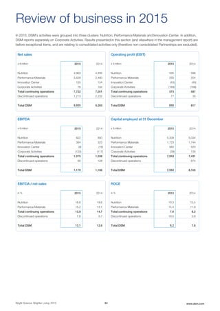 In 2015, DSM's activities were grouped into three clusters: Nutrition, Performance Materials and Innovation Center. In addition,
DSM reports separately on Corporate Activities. Results presented in this section (and elsewhere in the management report) are
before exceptional items, and are relating to consolidated activities only (therefore non-consolidated Partnerships are excluded).
Net sales
x € million 2015 2014
Nutrition 4,963 4,335
Performance Materials 2,528 2,460
Innovation Center 155 154
Corporate Activities 76 102
Total continuing operations 7,722 7,051
Discontinued operations 1,213 2,232
Total DSM 8,935 9,283
EBITDA
x € million 2015 2014
Nutrition 822 850
Performance Materials 384 323
Innovation Center (9) (18)
Corporate Activities (122) (117)
Total continuing operations 1,075 1,038
Discontinued operations 95 128
Total DSM 1,170 1,166
EBITDA / net sales
in % 2015 2014
Nutrition 16.6 19.6
Performance Materials 15.2 13.1
Total continuing operations 13.9 14.7
Discontinued operations 7.8 5.7
Total DSM 13.1 12.6
Operating profit (EBIT)
x € million 2015 2014
Nutrition 535 596
Performance Materials 250 204
Innovation Center (43) (45)
Corporate Activities (169) (168)
Total continuing operations 573 587
Discontinued operations 77 30
Total DSM 650 617
Capital employed at 31 December
x € million 2015 2014
Nutrition 5,309 5,034
Performance Materials 1,723 1,744
Innovation Center 560 523
Corporate Activities (39) 130
Total continuing operations 7,553 7,431
Discontinued operations - 674
Total DSM 7,553 8,105
ROCE
in % 2015 2014
Nutrition 10.3 12.5
Performance Materials 14.4 11.9
Total continuing operations 7.6 8.2
Discontinued operations 19.0 3.8
Total DSM 8.2 7.8
Review of business in 2015
Bright Science. Brighter Living. 2015 64 www.dsm.com
 
