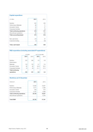 Capital expenditure
x € million 2015 2014
Nutrition 322 330
Performance Materials 98 71
Innovation Center 34 27
Corporate Activities 24 49
Total continuing operations 478 477
Discontinued operations 92 139
Total, accounting based 570 616
Non-cash items (27) 37
Customer funding (7) (25)
Total, cash based 536 628
R&D expenditure (including associated IP expenditure)
x € million as % of net sales
2015 2014 2015 2014
Nutrition 223 206 4.5 4.8
Performance
Materials 143 135 5.7 5.5
Innovation Center 82 82 52.9 53.2
Corporate Activities 16 28 21.1 27.5
Total continuing
operations 464 451 6.0 6.4
Workforce at 31 December
headcount 2015 2014
Nutrition 12,930 10,857
Performance Materials 4,477 4,496
Innovation Center 556 675
Corporate Activities 2,787 2,999
Total continuing operations 20,750 19,027
Discontinued operations - 2,324
Total DSM 20,750 21,351
Bright Science. Brighter Living. 2015 65 www.dsm.com
 