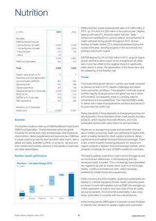x € million 2015 2014
Net sales:
DSM Nutritional Products:
- Animal Nutrition & Health 2,359 2,084
- Human Nutrition & Health 1,845 1,626
- Personal Care 172 152
- Aland 63 -
4,439 3,862
DSM Food Specialties 524 473
Total 4,963 4,335
Organic sales growth (in %) 6 2
Operating profit plus depreciation
and amortization (EBITDA) 822 850
Operating profit 535 596
Capital expenditure 322 330
Capital employed at 31 December 5,309 5,034
ROCE (in %) 10.3 12.5
EBITDA as % of net sales 16.6 19.6
R&D expenditure 223 206
Workforce at 31 December
(headcount) 12,930 10,857
Business
The Nutrition cluster is made up of DSM Nutritional Products and
DSM Food Specialties. These businesses serve the global
industries for animal feed, food and beverage, pharmaceutical,
infant nutrition, dietary supplements and personal care. DSM has
a unique position across the feed and food value chains, with a
global and highly diversified portfolio of products, services and
end-markets and provides solutions to the benefit of customers
and other stakeholders.
Nutrition cluster performance
Nutrition - net sales bridge 2015
x € million
2014
4,335
0%
6%
7%
4,963
Volume FX Other 2015Price/mix
1%
Nutrition
DSM's Nutrition cluster achieved total sales of € 4,963 million in
2015, up 14% from € 4,335 million in the previous year. Organic
sales growth was 6%, driven by higher volumes. Sales
furthermore benefited from currency effects. Animal Nutrition &
Health delivered strong growth throughout 2015. Human
Nutrition & Health started 2015 weak but stabilized during the
course of the year, showing progress in the second half and
posting a solid fourth quarter.
EBITDA declined by 3% to € 822 million in 2015, as good organic
growth and the positive impact of the strengthened US dollar
were more than offset by the negative impact of significantly
lower vitamin E prices, the appreciation of the Swiss franc and
the weakening of the Brazilian real.
Trends
The fundamental growth drivers in nutrition and health remained
as relevant as ever in 2015, despite challenging and varied
macro-economic conditions. The population continues to grow
and the majority of people around the globe now live in urban
environments. Consequently, there is a growing need for
convenience and processed food. This matches DSM’s ability
to deliver tailor-made local applications solutions and blends to
its customers the world over.
Rising standards of living especially in emerging economies are
driving growth in the consumption of fish, meat, poultry and dairy
products, which requires improved efficiency and more
sustainable systems and value chains for animal proteins.
People are on average living longer and are better informed
about matters concerning health and well-being throughout life,
which is fuelling demand for infant nutrition products, dietary
supplements and healthier choices in food and beverages. There
is also a trend towards increasing popularity for natural and
organic products in Western food and beverage markets, which
presents a challenge for many of DSM’s traditional customers.
The need to address malnutrition, both in terms of hunger as well
as micronutrient deficiencies, in the developing and the
developed world, is evident. This is increasingly being translated
into regulatory as well as market-driven actions to encourage
healthy, nutritious and balanced diets, where necessary
bolstered by fortified foods and supplements.
Public concerns around food safety, quality and sustainability are
leading to a stricter regulatory climate. Health authorities prefer
producers to work with suppliers such as DSM, who are rigorous
in their application of science and have state-of-the-art quality
assurance systems. Environmental sustainability is also a key
factor, particularly in countries with low-cost producers.
In the coming period, DSM expects customers across the globe
to intensify their demand for deeper insights and customized
Bright Science. Brighter Living. 2015 67 www.dsm.com
 