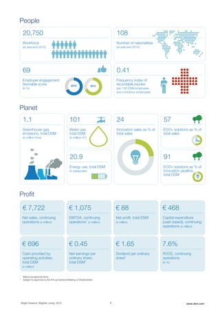 Bright Science. Brighter Living. 2015 7 www.dsm.com
People
Planet
Net sales, continuing
operations (x million)
€ 1,075€ 7,722
20,750
Workforce
(at year-end 2015)
EBITDA, continuing
operations1
(x million)
€ 88
Net profit, total DSM
(x million)
€ 468
Capital expenditure
(cash based), continuing
operations (x million)
€ 696
Cash provided by
operating activities,
total DSM
(x million)
€ 0.45
Net earnings per
ordinary share,
total DSM1
€ 1.65
Dividend per ordinary
share2
7.6%
ROCE, continuing
operations
(in %)
Profit
2015
69
Employee engagement
favorable score
(in %)
PlanetPl t
P fit
1.1
Greenhouse-gas
emissions, total DSM
(in million tons)
101
Water use,
total DSM
(in million m3
)
20.9
Energy use, total DSM
(in petajoules)
108
Number of nationalities
(at year-end 2015)
0.41
Frequency Index of
recordable injuries
(per 100 DSM employees
and contractor employees)
24
Innovation sales as % of
total sales
of
57
ECO+ solutions as % of
total sales
91
ECO+ solutions as % of
innovation pipeline,
total DSM
2014
1
Before exceptional items
2
Subject to approval by the Annual General Meeting of Shareholders
 