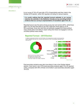 11
In our survey of 18 to 25 year-olds, 67% of respondents said they voted in the
October 2015 election, while 33% reported not voting for various reasons.
Reported turnout was the same among young men and women (67%), while those
aged 18 to 20 were less likely to say they voted than those aged 21 to 24.
Not surprisingly, those who said they are politically engaged and follow political
news closely were more likely to report voting than those not engaged or who do
not follow political news closely.
Post-secondary students were also more likely to vote in the October federal
election. Over seven in ten (72%) post-secondary students aged 18 to 25 reported
voting, compared with 59% of those not enrolled in post-secondary education aged
18 to 25.
It is worth nothing that the reported turnout estimate in our survey
matches the estimate in the Statistics Canada survey providing further
evidence that our survey is representative of Canadians aged 18 to 25.
 