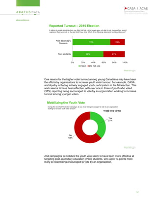 12
One reason for the higher voter turnout among young Canadians may have been
the efforts by organizations to increase youth voter turnout. For example, CASA
and Apathy is Boring actively engaged youth participation in the fall election. This
work seems to have been effective, with over one in three of youth who voted
(37%) reporting being encouraged to vote by an organization working to increase
turnout among younger voters.
And campaigns to mobilize the youth vote seem to have been more effective at
targeting post-secondary education (PSE) students, who were 10-points more
likely to recall being encouraged to vote by an organization.
 
