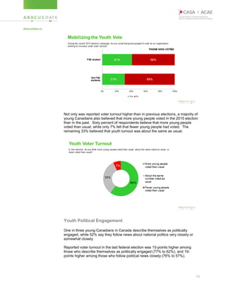 13
Not only was reported voter turnout higher than in previous elections, a majority of
young Canadians also believed that more young people voted in the 2015 election
than in the past. Sixty percent of respondents believe that more young people
voted than usual, while only 7% felt that fewer young people had voted. The
remaining 33% believed that youth turnout was about the same as usual.
Youth Political Engagement
One in three young Canadians in Canada describe themselves as politically
engaged, while 52% say they follow news about national politics very closely or
somewhat closely.
Reported voter turnout in the last federal election was 15-points higher among
those who describe themselves as politically engaged (77% to 62%), and 19-
points higher among those who follow political news closely (76% to 57%).
 