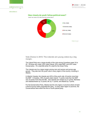 14
Vote Choice in 2015: The Liberals win young voters by a big
margin.
The Liberal Party won a large plurality of the vote among Canadians aged 18 to
25. Of those who voted, 45% voted Liberal, 25% voted NDP, and 20% voted
Conservative. 5% voted BQ while 4% voted for the Green Party.
The Liberals won by a large margin among men and women and across age
groups. They also won the youth vote in every region of the country, including in
Alberta.
In Atlantic Canada, the Liberals won 63% of the youth vote; 42 points more than
the NDP. In Quebec, 35% of youth voted Liberal; 11 points more than the NDP
and 14 points more than the BQ. The Liberals won Ontario by 21 points, Manitoba
and Saskatchewan by 12 points, BC by 11 points, and Alberta by 7 points.
For the Conservative Party, Alberta was the only region or province where at least
a third of young voters supported the party. In every other region or province, the
Conservatives were either the third or fourth placed party.
 