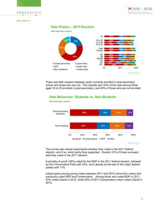 15
There was little variation between youth currently enrolled in post-secondary
school and those who are not. The Liberals won 43% of the vote among those
aged 18 to 25 enrolled in post-secondary, and 40% of those who are not enrolled.
The survey also asked respondents whether they voted in the 2011 federal
election, and if so, which party they supported. Overall, 41% of those surveyed
said they voted in the 2011 election.
A plurality of youth (36%) voted for the NDP in the 2011 federal election, followed
by the Conservative Party with 24%, and Liberals as the last of the major federal
parties with 17%.
Liberal gains among young voters between 2011 and 2015 came from voters who
previously voted NDP and Conservative. Among those who voted NDP in 2011,
43% voted Liberal in 2015, while 29% of 2011 Conservative voters voted Liberal in
2015.
 