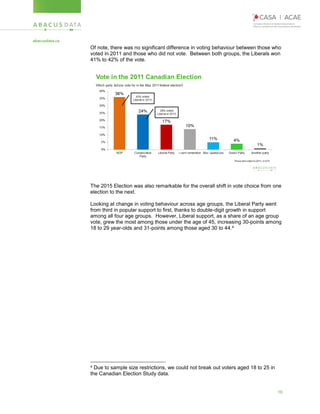 16
Of note, there was no significant difference in voting behaviour between those who
voted in 2011 and those who did not vote. Between both groups, the Liberals won
41% to 42% of the vote.
The 2015 Election was also remarkable for the overall shift in vote choice from one
election to the next.
Looking at change in voting behaviour across age groups, the Liberal Party went
from third in popular support to first, thanks to double-digit growth in support
among all four age groups. However, Liberal support, as a share of an age group
vote, grew the most among those under the age of 45, increasing 30-points among
18 to 29 year-olds and 31-points among those aged 30 to 44.4
4 Due to sample size restrictions, we could not break out voters aged 18 to 25 in
the Canadian Election Study data.
 