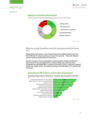 20
What do young Canadians want the new government to focus
on?
Respondents were shown a list of issues that the new federal government and
Prime Minister Trudeau could focus on over the next year. They were asked to
pick the five they would want him to focus on.
Overall, a majority of young Canadians emphasized the creation of better job
opportunities for young people (63%), making college and university more
accessible and affordable (60%), growing the economy (55%), improving Canada’s
health care system (54%), and making housing more affordable (51%) as their top
five issues.
 