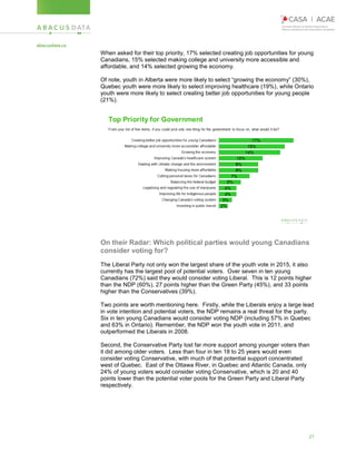 21
When asked for their top priority, 17% selected creating job opportunities for young
Canadians, 15% selected making college and university more accessible and
affordable, and 14% selected growing the economy.
Of note, youth in Alberta were more likely to select “growing the economy” (30%),
Quebec youth were more likely to select improving healthcare (19%), while Ontario
youth were more likely to select creating better job opportunities for young people
(21%).
On their Radar: Which political parties would young Canadians
consider voting for?
The Liberal Party not only won the largest share of the youth vote in 2015, it also
currently has the largest pool of potential voters. Over seven in ten young
Canadians (72%) said they would consider voting Liberal. This is 12 points higher
than the NDP (60%), 27 points higher than the Green Party (45%), and 33 points
higher than the Conservatives (39%).
Two points are worth mentioning here. Firstly, while the Liberals enjoy a large lead
in vote intention and potential voters, the NDP remains a real threat for the party.
Six in ten young Canadians would consider voting NDP (including 57% in Quebec
and 63% in Ontario). Remember, the NDP won the youth vote in 2011, and
outperformed the Liberals in 2008.
Second, the Conservative Party lost far more support among younger voters than
it did among older voters. Less than four in ten 18 to 25 years would even
consider voting Conservative, with much of that potential support concentrated
west of Quebec. East of the Ottawa River, in Quebec and Atlantic Canada, only
24% of young voters would consider voting Conservative, which is 20 and 40
points lower than the potential voter pools for the Green Party and Liberal Party
respectively.
 