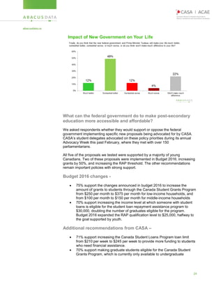 24
What can the federal government do to make post-secondary
education more accessible and affordable?
We asked respondents whether they would support or oppose the federal
government implementing specific new proposals being advocated for by CASA.
CASA’s student delegates advocated on these policy priorities during its annual
Advocacy Week this past February, where they met with over 150
parliamentarians.
All five of the proposals we tested were supported by a majority of young
Canadians. Two of these proposals were implemented in Budget 2016; increasing
grants by 50%, and increasing the RAP threshold. The other recommendations
remain important policies with strong support.
Budget 2016 changes -
 75% support the changes announced in budget 2016 to increase the
amount of grants to students through the Canada Student Grants Program
from $250 per month to $375 per month for low-income households, and
from $100 per month to $150 per month for middle-income households
 70% support increasing the income level at which someone with student
loans is eligible for the student loan repayment assistance program to
$30,000, doubling the number of graduates eligible for the program.
Budget 2016 expanded the RAP qualification level to $25,000, halfway to
the goal supported by youth.
Additional recommendations from CASA –
 71% support increasing the Canada Student Loans Program loan limit
from $210 per week to $245 per week to provide more funding to students
who need financial assistance.
 70% support making graduate students eligible for the Canada Student
Grants Program, which is currently only available to undergraduate
 