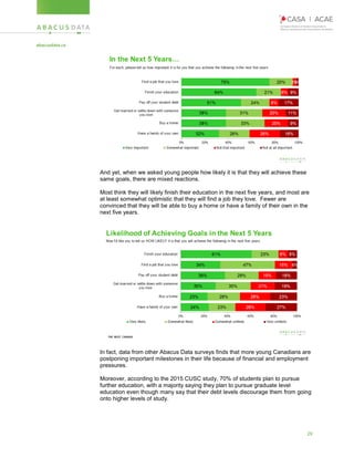 29
And yet, when we asked young people how likely it is that they will achieve these
same goals, there are mixed reactions.
Most think they will likely finish their education in the next five years, and most are
at least somewhat optimistic that they will find a job they love. Fewer are
convinced that they will be able to buy a home or have a family of their own in the
next five years.
In fact, data from other Abacus Data surveys finds that more young Canadians are
postponing important milestones in their life because of financial and employment
pressures.
Moreover, according to the 2015 CUSC study, 70% of students plan to pursue
further education, with a majority saying they plan to pursue graduate level
education even though many say that their debt levels discourage them from going
onto higher levels of study.
 