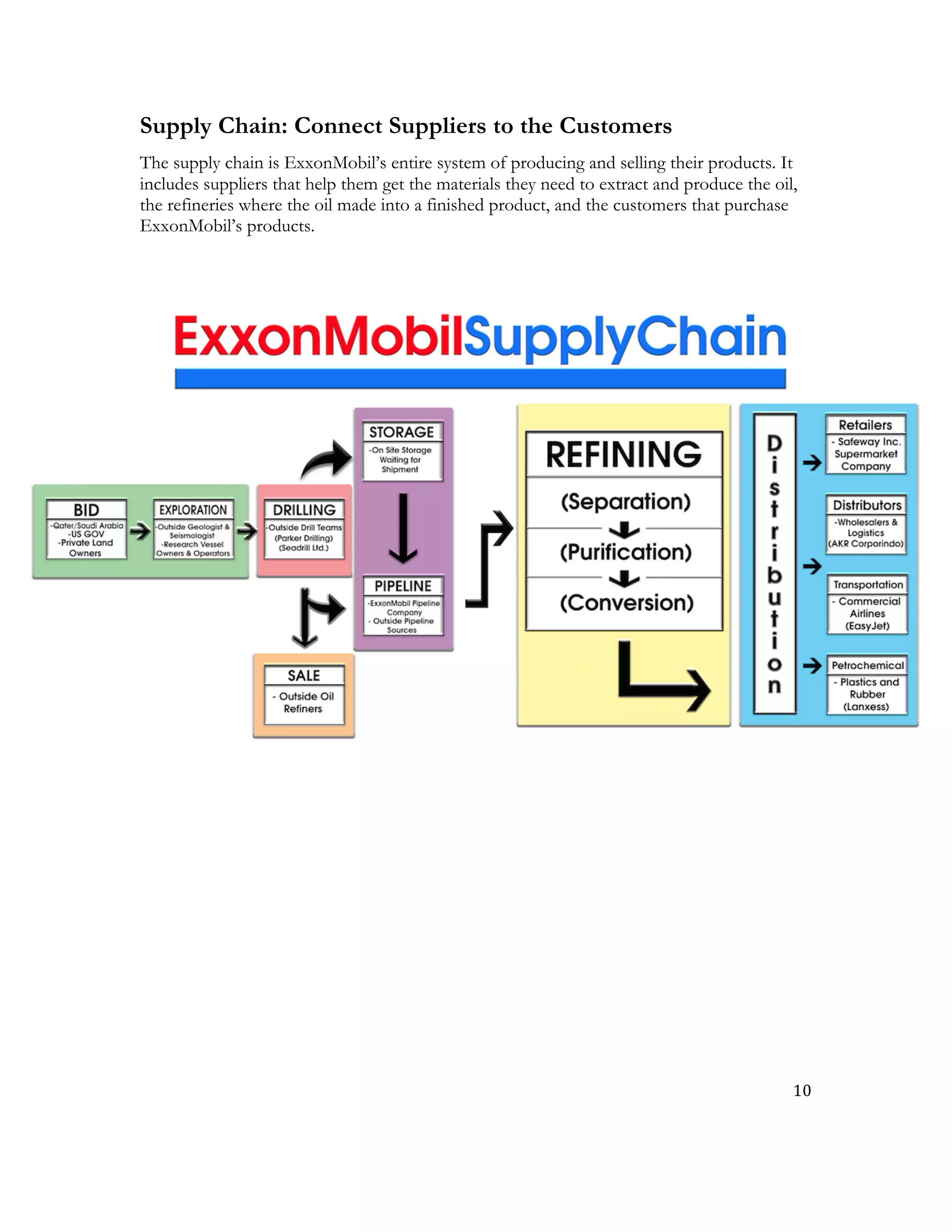 10	
  
	
  
Supply Chain: Connect Suppliers to the Customers
The supply chain is ExxonMobil’s entire system of producing and selling their products. It
includes suppliers that help them get the materials they need to extract and produce the oil,
the refineries where the oil made into a finished product, and the customers that purchase
ExxonMobil’s products.
 