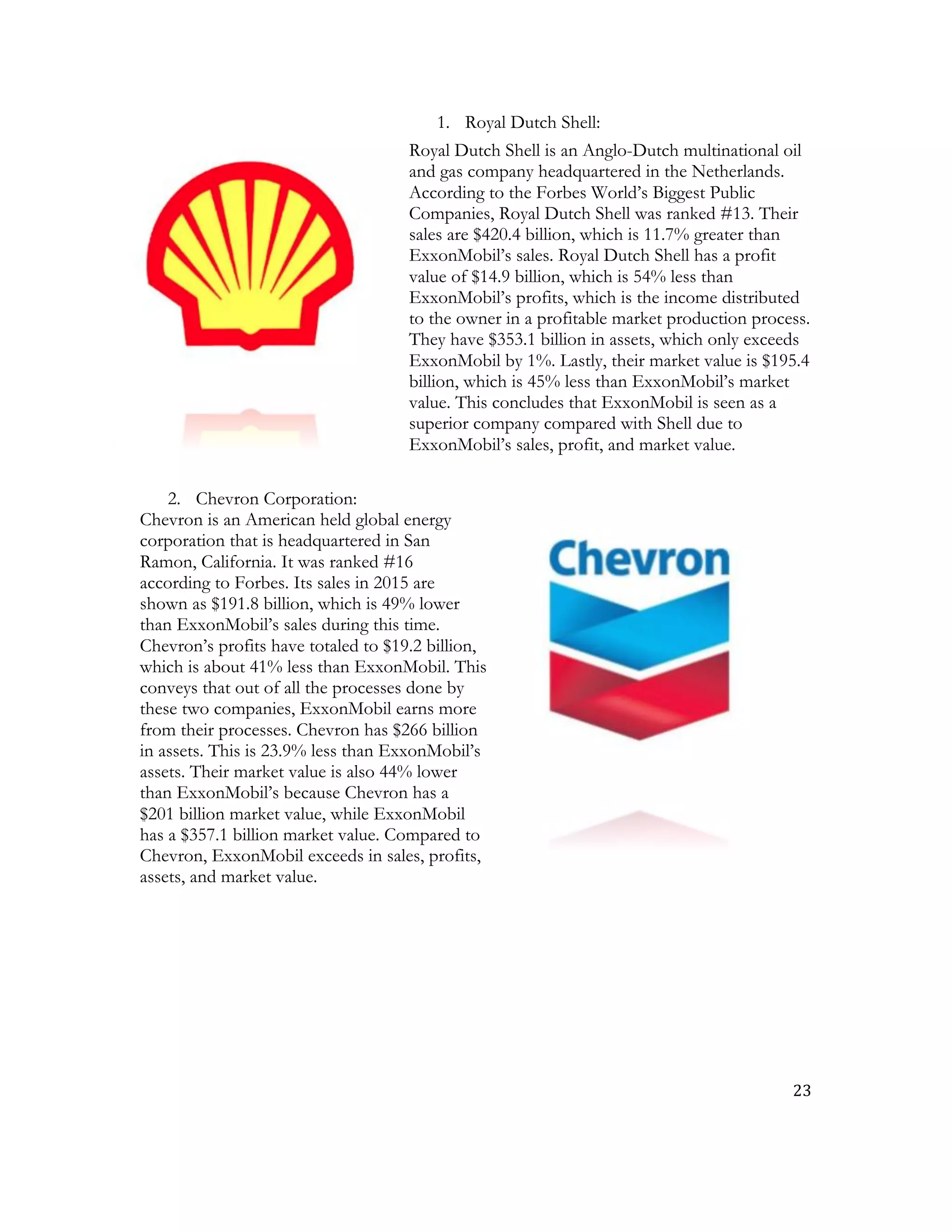 23	
  
	
  
1. Royal Dutch Shell:
Royal Dutch Shell is an Anglo-Dutch multinational oil
and gas company headquartered in the Netherlands.
According to the Forbes World’s Biggest Public
Companies, Royal Dutch Shell was ranked #13. Their
sales are $420.4 billion, which is 11.7% greater than
ExxonMobil’s sales. Royal Dutch Shell has a profit
value of $14.9 billion, which is 54% less than
ExxonMobil’s profits, which is the income distributed
to the owner in a profitable market production process.
They have $353.1 billion in assets, which only exceeds
ExxonMobil by 1%. Lastly, their market value is $195.4
billion, which is 45% less than ExxonMobil’s market
value. This concludes that ExxonMobil is seen as a
superior company compared with Shell due to
ExxonMobil’s sales, profit, and market value.
2. Chevron Corporation:
Chevron is an American held global energy
corporation that is headquartered in San
Ramon, California. It was ranked #16
according to Forbes. Its sales in 2015 are
shown as $191.8 billion, which is 49% lower
than ExxonMobil’s sales during this time.
Chevron’s profits have totaled to $19.2 billion,
which is about 41% less than ExxonMobil. This
conveys that out of all the processes done by
these two companies, ExxonMobil earns more
from their processes. Chevron has $266 billion
in assets. This is 23.9% less than ExxonMobil’s
assets. Their market value is also 44% lower
than ExxonMobil’s because Chevron has a
$201 billion market value, while ExxonMobil
has a $357.1 billion market value. Compared to
Chevron, ExxonMobil exceeds in sales, profits,
assets, and market value.
 