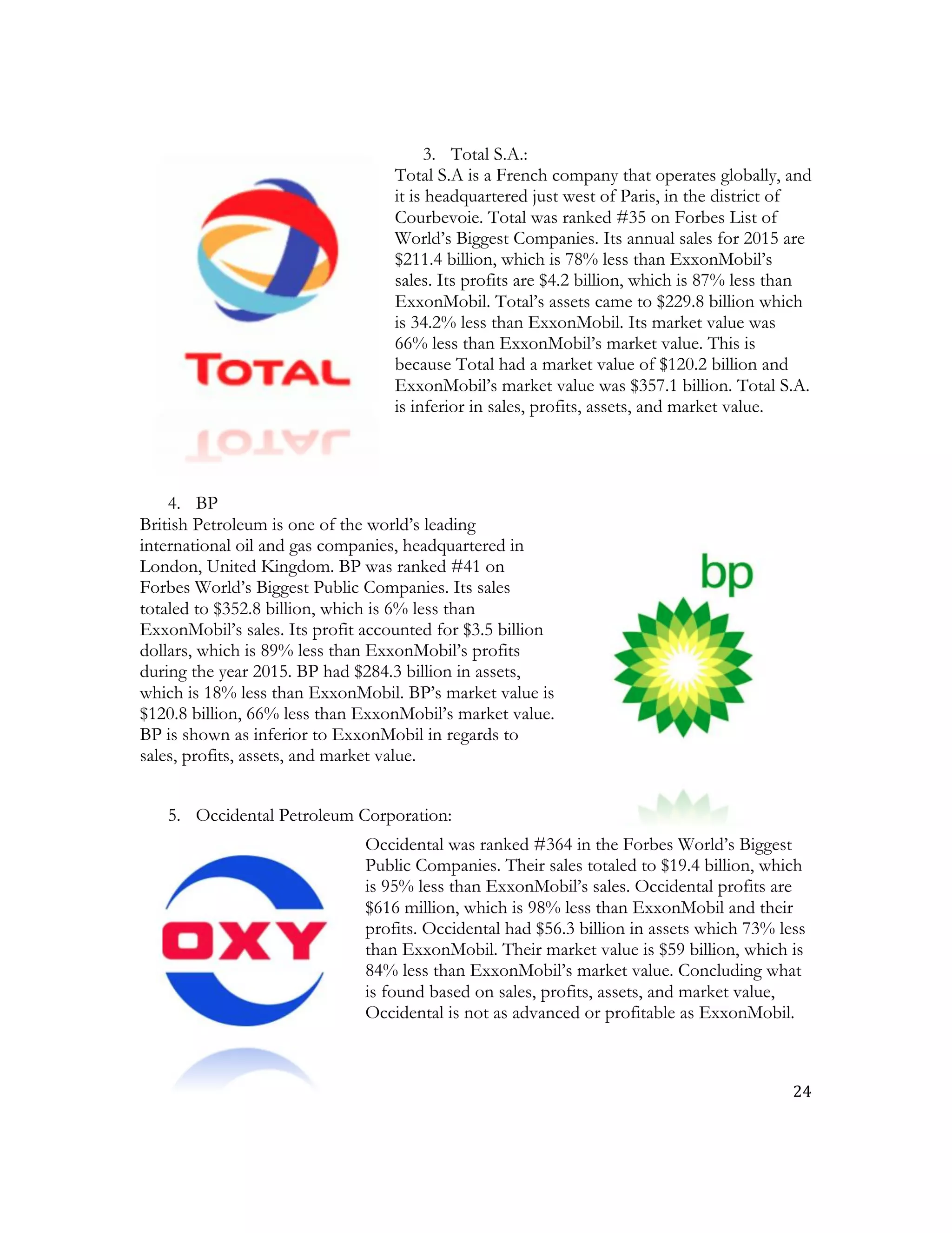 24	
  
	
  
3. Total S.A.:
Total S.A is a French company that operates globally, and
it is headquartered just west of Paris, in the district of
Courbevoie. Total was ranked #35 on Forbes List of
World’s Biggest Companies. Its annual sales for 2015 are
$211.4 billion, which is 78% less than ExxonMobil’s
sales. Its profits are $4.2 billion, which is 87% less than
ExxonMobil. Total’s assets came to $229.8 billion which
is 34.2% less than ExxonMobil. Its market value was
66% less than ExxonMobil’s market value. This is
because Total had a market value of $120.2 billion and
ExxonMobil’s market value was $357.1 billion. Total S.A.
is inferior in sales, profits, assets, and market value.
4. BP
British Petroleum is one of the world’s leading
international oil and gas companies, headquartered in
London, United Kingdom. BP was ranked #41 on
Forbes World’s Biggest Public Companies. Its sales
totaled to $352.8 billion, which is 6% less than
ExxonMobil’s sales. Its profit accounted for $3.5 billion
dollars, which is 89% less than ExxonMobil’s profits
during the year 2015. BP had $284.3 billion in assets,
which is 18% less than ExxonMobil. BP’s market value is
$120.8 billion, 66% less than ExxonMobil’s market value.
BP is shown as inferior to ExxonMobil in regards to
sales, profits, assets, and market value.
5. Occidental Petroleum Corporation:
Occidental was ranked #364 in the Forbes World’s Biggest
Public Companies. Their sales totaled to $19.4 billion, which
is 95% less than ExxonMobil’s sales. Occidental profits are
$616 million, which is 98% less than ExxonMobil and their
profits. Occidental had $56.3 billion in assets which 73% less
than ExxonMobil. Their market value is $59 billion, which is
84% less than ExxonMobil’s market value. Concluding what
is found based on sales, profits, assets, and market value,
Occidental is not as advanced or profitable as ExxonMobil.
 