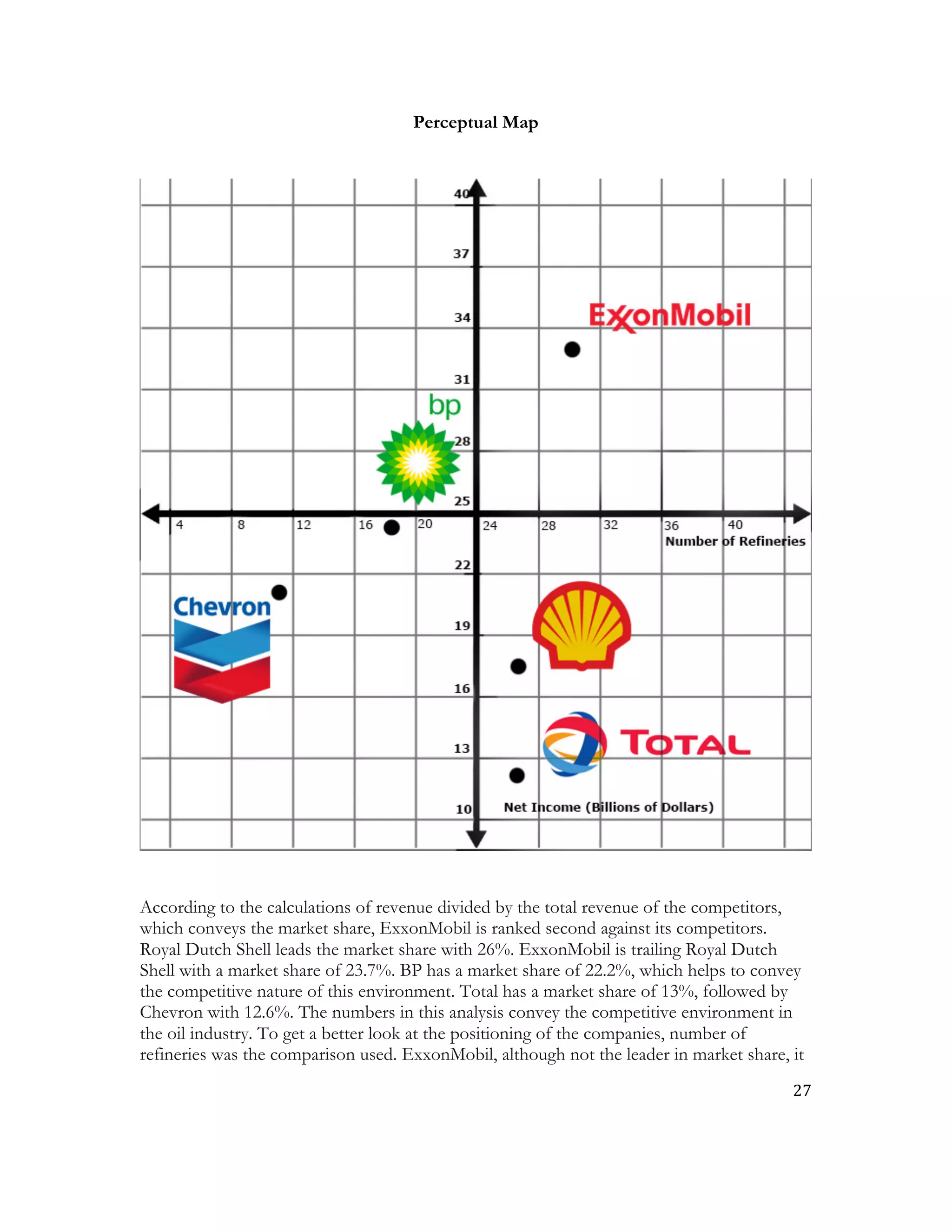 27	
  
	
  
Perceptual Map
According to the calculations of revenue divided by the total revenue of the competitors,
which conveys the market share, ExxonMobil is ranked second against its competitors.
Royal Dutch Shell leads the market share with 26%. ExxonMobil is trailing Royal Dutch
Shell with a market share of 23.7%. BP has a market share of 22.2%, which helps to convey
the competitive nature of this environment. Total has a market share of 13%, followed by
Chevron with 12.6%. The numbers in this analysis convey the competitive environment in
the oil industry. To get a better look at the positioning of the companies, number of
refineries was the comparison used. ExxonMobil, although not the leader in market share, it
 