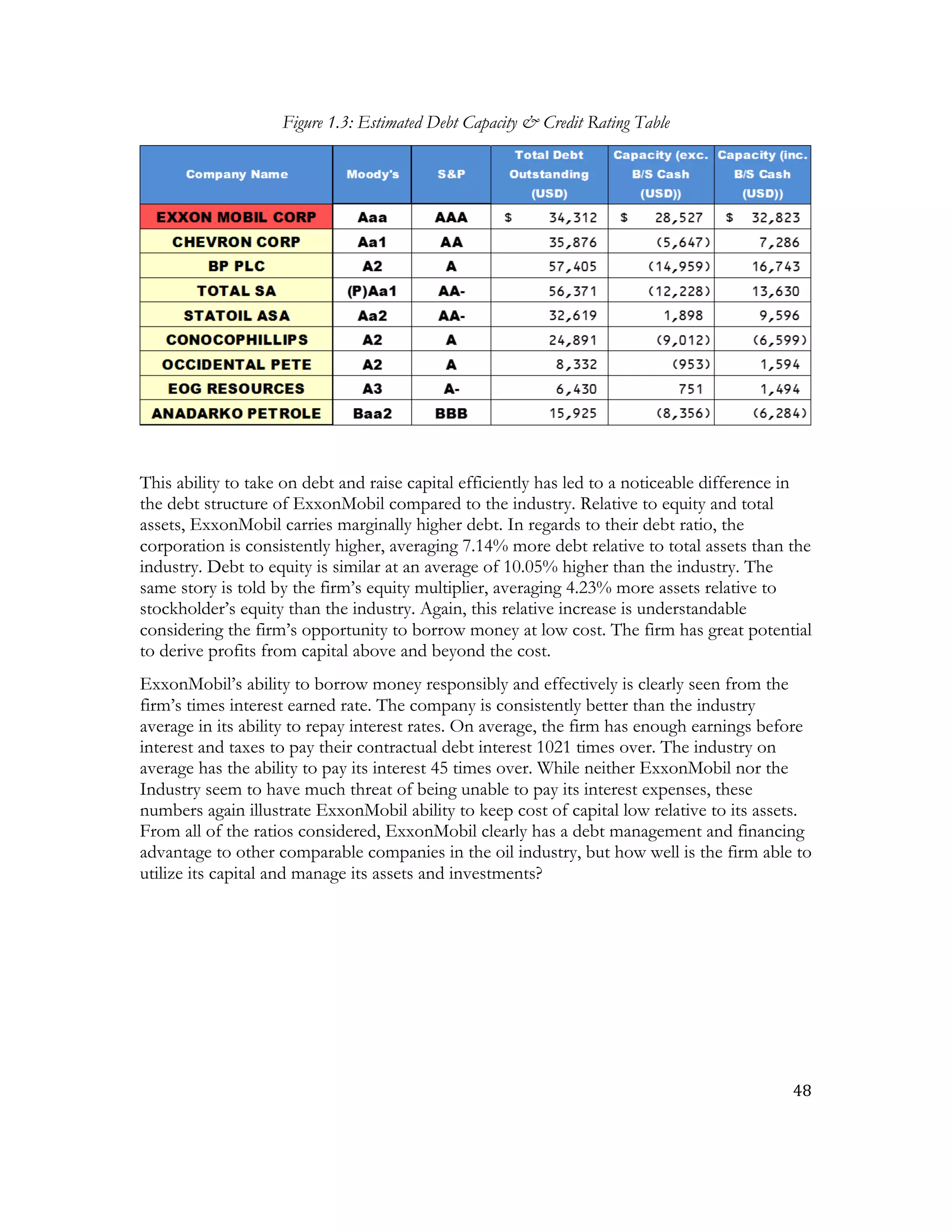 48	
  
	
  
Figure 1.3: Estimated Debt Capacity & Credit Rating Table
This ability to take on debt and raise capital efficiently has led to a noticeable difference in
the debt structure of ExxonMobil compared to the industry. Relative to equity and total
assets, ExxonMobil carries marginally higher debt. In regards to their debt ratio, the
corporation is consistently higher, averaging 7.14% more debt relative to total assets than the
industry. Debt to equity is similar at an average of 10.05% higher than the industry. The
same story is told by the firm’s equity multiplier, averaging 4.23% more assets relative to
stockholder’s equity than the industry. Again, this relative increase is understandable
considering the firm’s opportunity to borrow money at low cost. The firm has great potential
to derive profits from capital above and beyond the cost.
ExxonMobil’s ability to borrow money responsibly and effectively is clearly seen from the
firm’s times interest earned rate. The company is consistently better than the industry
average in its ability to repay interest rates. On average, the firm has enough earnings before
interest and taxes to pay their contractual debt interest 1021 times over. The industry on
average has the ability to pay its interest 45 times over. While neither ExxonMobil nor the
Industry seem to have much threat of being unable to pay its interest expenses, these
numbers again illustrate ExxonMobil ability to keep cost of capital low relative to its assets.
From all of the ratios considered, ExxonMobil clearly has a debt management and financing
advantage to other comparable companies in the oil industry, but how well is the firm able to
utilize its capital and manage its assets and investments?
 