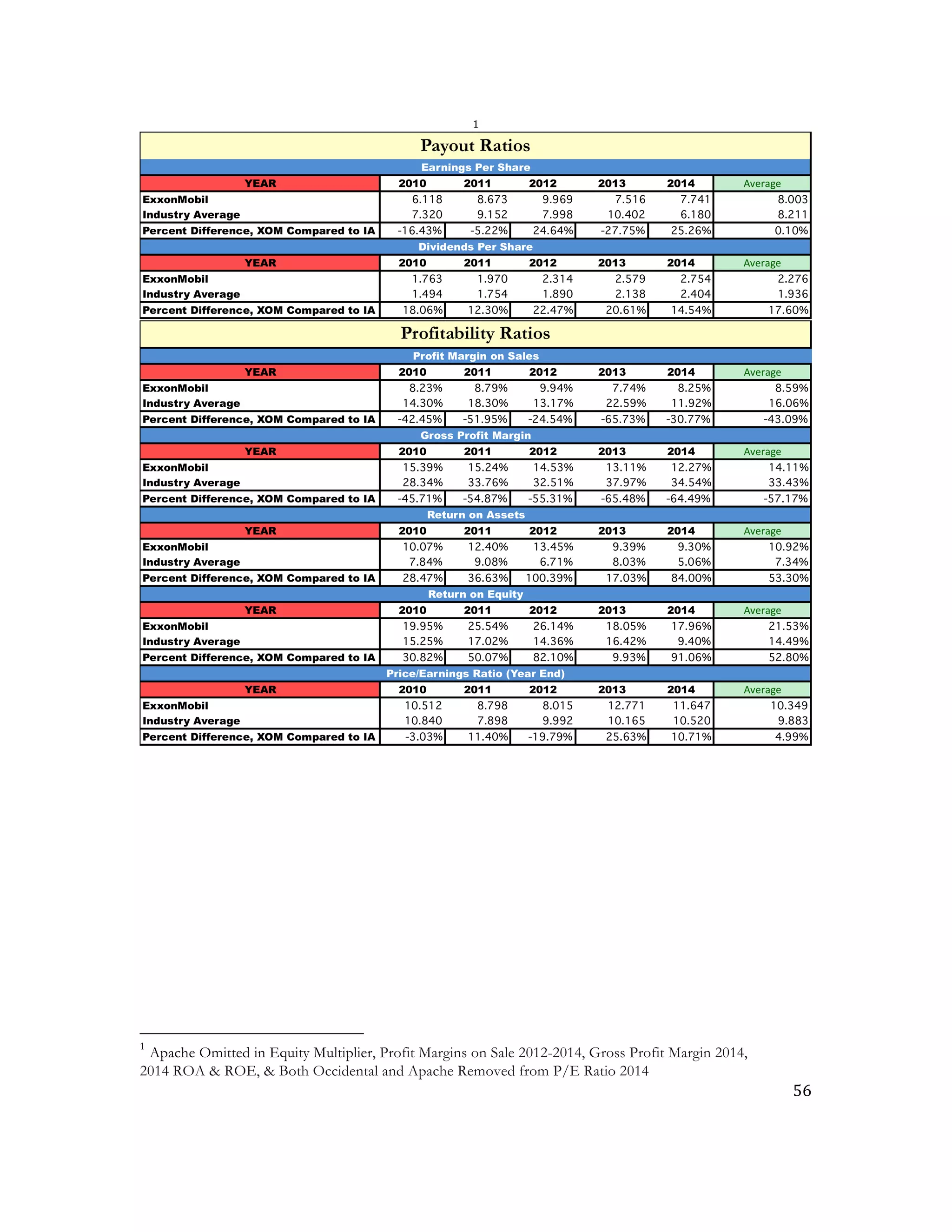 56	
  
	
  
1
	
  
	
  
	
  	
  	
  	
  	
  	
  	
  	
  	
  	
  	
  	
  	
  	
  	
  	
  	
  	
  	
  	
  	
  	
  	
  	
  	
  	
  	
  	
  	
  	
  	
  	
  	
  	
  	
  	
  	
  	
  	
  	
  	
  	
  	
  	
  	
  	
  	
  	
  	
  	
  	
  	
  	
  	
  	
  	
  	
  	
  	
  	
  	
  
1
Apache Omitted in Equity Multiplier, Profit Margins on Sale 2012-2014, Gross Profit Margin 2014,
2014 ROA & ROE, & Both Occidental and Apache Removed from P/E Ratio 2014
 