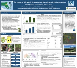 The Impact of Salt Marsh Restoration on Macroinvertebrate Communities
Oliviah Franke1,2, Patrick Sheldon², Robert F. Chen2
1 Portland State University, School of the Environment, Portland, Oregon
2 University of Massachusetts Boston, School for the Environment, Boston, Massachusetts
References
1) Washington, H. G. (1984). Diversity, biotic and similarity
indices: a review with special relevance to aquatic ecosystems.
Water research, 18(6), 653-694.
2) Warren, R. Scott, et al. "Salt marsh restoration in Connecticut:
20 years of science and management." Restoration Ecology 10.3
(2002): 497-513.
3) Gedan, K. Bromberg, B. R. Silliman, and M. D. Bertness.
"Centuries of human-driven change in salt marsh ecosystems."
Marine Science 1 (2009).
4) Kneib, R. T. "Patterns of invertebrate distribution and
abundance in the intertidal salt marsh: causes and questions."
Estuaries 7.4 (1984): 392-412.
5) McCutchan, James H., et al. "Variation in trophic shift for
stable isotope ratios of carbon, nitrogen, and sulfur." Oikos 102.2
(2003): 378-390.
.
Acknowledgements
• Funding was provided by the
Coastal Research in Environmental
Science and Technology (CREST)
REU site (NSF award # 1062374,
OCE-GEO/OCE/HER, PIs: Hannigan
and Christian & NSF award
#1359242, OCE-GEO/OCE/EHR, PIs:
Hannigan and Christian).
• Thank you to the UMass Boston
Environmental Analytical Facility
(EAF) for providing access to the
elemental analyzer, and to Sean
McCanty for analysis assistance
• A special thanks to Patrick Sheldon
and Alex Berry for assistance with
sampling and sample processing,
and Daniel Genest and
IanPaynter for assistance
with GIS ArcMap.
Introduction
• An understanding of benthic macroinvertebrate
communities is important because they play vital roles for
the ecosystems in which they reside, by providing a food
source for higher trophic levels, and through top-down
control of primary productivity.
• Salt marsh ecosystems offer an abundance of vital
ecosystem services. These include carbon sequestration,
flood reduction, nutrient processing and habitat for
economically important species (Warren et al. 2002,
Gedan et al. 2009).
• Restoration has impacted vegetation and carbon cycling in
the Neponset salt marsh, creating three treatments
- Impacted (IT), Restored (RT), and Dredge Spoils (DST)
• Does restoration impact macroinvertebrate
communities in a salt marsh?
- Macrroinvertebrate diversity and evenness
- C and N elemental and stable isotopes analysis
Equations
H’ Shannon-Weiner
Diversity index
E Shannon-Weiner
Evenness Index
Sj Jaccard’s similarity index
𝑯′
= −∑[𝑷𝒊 𝒍𝒏𝑷𝒊 ]
Where Pi= Number of
individuals/total individuals: relative
abundance
E=H’/(ln(TR))
Where TR= taxon richness
Sj = a/(a + b + c)
Where a = number of species
common to (shared by) quadrats
b = number of species unique to the
first quadrat
c = number of species unique to the
second quadrat (Washington 1984)
Dry samples at 60°C
Grind samples into fine powder
Weigh out samples:
2mg Veg, 0.5mg soil/animal
Fold into tin packets
Combustion for CHN
analysis
CHN analysis
1/4m² quadrats were sampled (n=5)
-all macroinvertebrates
-3 composited soil
-3 composited vegetation
Methods
Field sampling
For each treatment: restored
treatment (RT), impacted treatment
(IT), and dredge spoils treatment
(DST):
All photos taken by Oliviah Franke
Results and Discussion
Diversity
0
0.2
0.4
0.6
0.8
1
1.2
RT IT DST
H'indexvalue
0
0.1
0.2
0.3
0.4
0.5
0.6
0.7
0.8
0.9
1
RT IT DST
Eindexvalues
Figure 1. mean values for H’ values across each treatment with
standard error reported.
Figure 2. Mean E values across each treatment with standard error
reported
Sites
Jaccard's
index (%)
RT/IT 12.5
IT/DST 15.79
DST/RT 7.69
Site FFG
RT grazers
IT shredders/grazers
DST shredders/predators
Table 1. Jaccard’s similarity indices for three treatment
comparisons
Table 2. Dominant FFG for each treatment
• There was a significant difference in Shannon index values across treatments
as indicated by ANOVA results (F(2,12)=3.3, P=0.073), as well as in evenness
values across treatments (F(2,12)=3.9. p=0.051).
• Functional feeding groups (FFG) of the
dominant taxa for RT differed from IT and
DST.
• IT and DST showed shredders as dominant
FFG
• When analyzing community structure, index
values only show a small portion of the big
picture.
• Consideration of functional feeding groups as
well as similarity in composition to natural
systems indicates successful restoration
• Despite lower H’ and E in the restored treatment, the community was
representative of natural salt marsh systems as indicated by prior research
(Kneib 1984).
• Taxon included Melampus bidentatus, orchestia grillus, and
Sesarma reticulum
site mean C/N st. dev
PLANTS
IT 34.6 24.3
DST 406.2 550.2
RT 213.9 116.5
ANIMALS
IT 8.6 2.9
DST 9.2 0.9
RT 11.6 2.8
SOILS
IT 21.6 16.9
DST 32.6 7.7
RT 21.9 3.2
C/N ratios
Isotope analysis
0.1
0.2
0.3
0.4
0.5
0.6
0.7
-32 -27 -22 -17 -12
δN
δC
Restored: S. alterniflora
Impacted: P. australis
Dredge Spoils
SOILS
ANIMALS
PLANTS
Figure 4. Study site. Neponset salt marsh in Boston Massachusetts.
Red=restored treatment (RT), blue=impacted treatment (IT), yellow=dredge
spoils (DST).
• More sampling- seasonality, increase n, other systems
• Sample for marine influence on trophic web (RT)
• Carbon analysis by species (e.g. Functional Feeding
Groups)
• Follow changes in trophic web after restoration
• Assess denitrification in DST soil
• IT plants showed the lowest C/N ratios, where as DST plants had the
highest ratios.
• Differences in C/N in plants due to difference in C₃ and C₄ plants
S. alterniflora = C₄, P. australis=C₃, DST most likely C₃
• High variance in plant samples could be reduced with consistent
sampling, live vs. dead
• High C/N ratios in DST soil indicate a loss of N after restoration
-Denitrification  flying, leaching
• RT soils very consistent, IT soil very variable
• Lower C/N in animals expected due to protein richness
• “You are what you eat plus one” (McCutchan et al. 2003), for
carbon in consumers
• Restoration has separated the trophic web of RT from DST and IT
• Restoration created a monoculture of S. alterniflora
• Animals in each treatment are eating locally
-RT specialized feeding
-Possible marine input of food source for RT, shifting the C for
animals
• The visible separation of RT correlates with a 15.79% similarity in
macroinvertebrates between IT and DST (Table 1.)
Future research
Figure 3. Carbon and Nitrogen isotope analyses for the Neponset salt marsh.
Table 3. Elemental analysis results
 