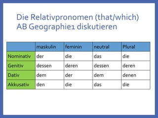 Die Relativpronomen (that/which)
AB Geographie1 diskutieren
maskulin feminin neutral Plural
Nominativ der die das die
Genitiv dessen deren dessen deren
Dativ dem der dem denen
Akkusativ den die das die
 