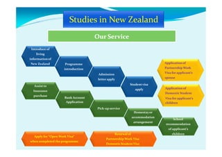 Introduce of
living
informationof
New Zealand Programme
introduction
Assist to
Insurance
purchase
Admission
letterapply
Studentvisa
apply
Application of
Partnership Work
Visa for applicant’s
spouse
Application of
DomesticStudent
Bank Account
Application
Pick-up service
Homestayor
accommodation
arrangement
Visa for applicant’s
children
School
recommendation
of applicant’s
Apply for “Open Work Visa“
when completed the programme
Renewal of
Partnership Work Visa
Domestic Student Visa
children
 