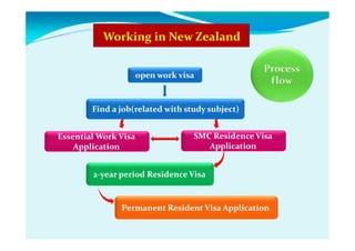 open work visa
Find a job(related with study subject)
Essential Work Visa
Application
SMC Residence Visa
Application
2-year period Residence Visa
Permanent Resident Visa Application
 