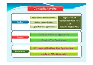 Consultancy fee
Studies
Application of Admission letter
Student visa application
Open Work Visa application
Applicationof
Partnership Work Visa
and
Domestic Student Visa
Working
Essential Work Visa Application
Resident Visa Application
Immigration
Permanent Resident Visa Application
Apply for NZ citizenship
 