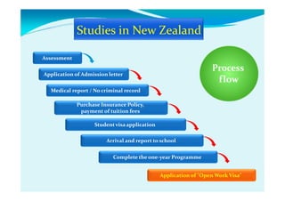 Assessment
Application of Admission letter
Medical report / No criminal record
Process
flow
Purchase Insurance Policy,
payment of tuition fees
Studentvisaapplication
Arrival and report to school
Complete the one-year Programme
Application of "Open Work Visa"
 