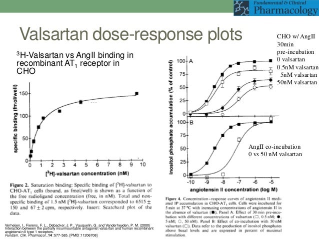Diovan Vs Valsartan