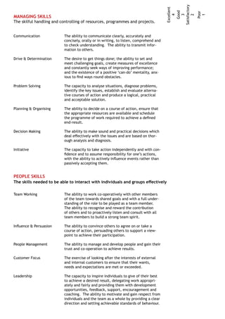 MANAGING SKILLS
The skilful handling and controlling of resources, programmes and projects.
	
Communication	
Drive & Determination
	
Problem Solving	
Planning & Organising	
Decision Making	
Initiative	
Excellent
4
Good
3
Satisfactory
2
Poor
1
The ability to communicate clearly, accurately and
concisely, orally or in writing, to listen, comprehend and
to check understanding. The ability to transmit infor-
mation to others.
The desire to get things done; the ability to set and
meet challenging goals, create measures of excellence
and constantly seek ways of improving performance;
and the existence of a positive ‘can-do’ mentality, anx-
ious to find ways round obstacles.
The capacity to analyse situations, diagnose problems,
identify the key issues, establish and evaluate alterna-
tive courses of action and produce a logical, practical
and acceptable solution.
The ability to decide on a course of action, ensure that
the appropriate resources are available and schedule
the programme of work required to achieve a defined
end-result.
The ability to make sound and practical decisions which
deal effectively with the issues and are based on thor-
ough analysis and diagnosis.
The capacity to take action independently and with con-
fidence and to assume responsibility for one’s actions,
with the ability to actively influence events rather than
passively accepting them.
Team Working
Influence & Persuasion
People Management
Customer Focus
Leadership
The ability to work co-operatively with other members
of the team towards shared goals and with a full under-
standing of the role to be played as a team member.
The ability to recognise and reward the contribution
of others and to proactively listen and consult with all
team members to build a strong team spirit.
The ability to convince others to agree on or take a
course of action, persuading others to support a view-
point to achieve their participation.
The ability to manage and develop people and gain their
trust and co-operation to achieve results.
The exercise of looking after the interests of external
and internal customers to ensure that their wants,
needs and expectations are met or exceeded.
The capacity to inspire individuals to give of their best
to achieve a desired result, delegating work appropri-
ately and fairly and providing them with development
opportunities, feedback, support, encouragement and
coaching. The ability to motivate and gain respect from
individuals and the team as a whole by providing a clear
direction and setting achievable standards of behaviour.
PEOPLE SKILLS
The skills needed to be able to interact with individuals and groups effectively
	
 