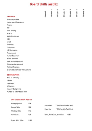 Self-Assessment Metrics
Managing Skills 		 / 24 				
						 Attributes 	 / 20 (Found in Part Two)
People Skills 		 / 28				
						 Expertise 	 / 92 (Found in Part Five)
Thinking Skills 		 / 16 				
						
Hard Skills 		 / 24			 Skills, Attributes, Expertise 	 / 282
Board Skills Value 	 / 190 				
EXPERTISE
Board Experience
Listed Board Experience
Finance
IPO
Fund Raising
REMCO
Audit Committee
M&A
Legal
Technical
Operations
I.T/Technology
Procurement
Human Resources
Public Relations
Sales/Marketing/Brand
Executive Management
Political Relations
External Stakeholder Management
DEMOGRAPHICS
Race or Ethnicity
Gender
Languages
Affiliations
Industry Background
Number of Other Board Roles
Board Skills Matrix
Yourself
Director1
Director2
Director3
Director4
Director5
Director6
Print Submit Email
 
