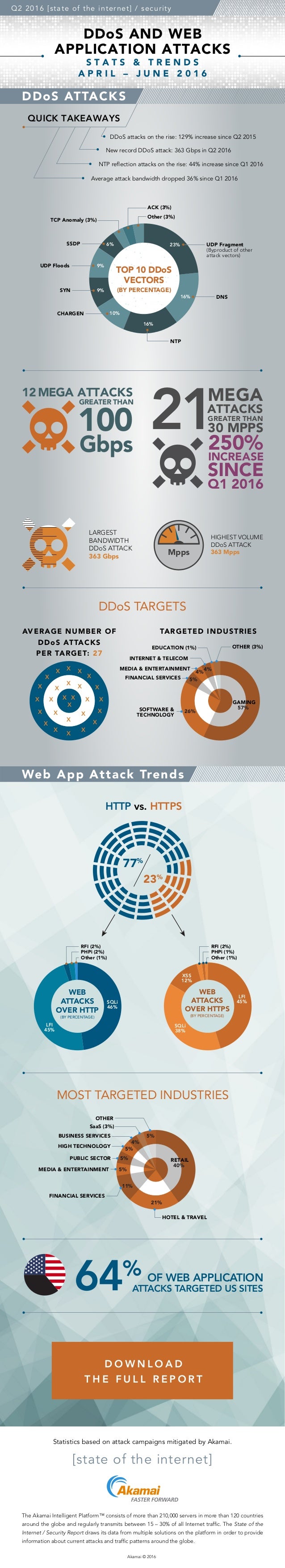 Akamai state of the internet q2 2015 pdf