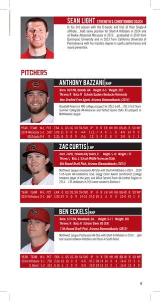 PITCHERS
In his 3rd season with the D-backs and first at their Single-A
affiliate…held same position for Short-A Hillsboro in 2014 and
at Rookie Advanced Missoula in 2013…graduated in 2010 from
Quinnipiac University and in 2013 from California University of
Pennsylvania with his masters degree in sports performance and
injury prevention.
Sean Light Strength & Conditioning Coach
Born: 7/4/92, Panama City Beach, FL Height: 5-10 Weight: 175
Throws: L Bats: L School: Middle Tennessee State
Born: 1/27/94, Woodland, CA. Height: 5-11 Weight: 201
Throws: R Bats: R School: Davis HS (CA)
NorthwestLeaguemidseasonAll-StarwithShort-AHillsboroin2014…2014
First-Team All-Conference USA, Gregg Olson Award semifinalist (college
breakout player of the year) and ABCA Second-Team All-Central Region in
2014…136 strikeouts in 2014 were second in Division I.
Northwest League Postseason All-Star with Short-A Hillsboro in 2014…split
last season between Hillsboro and Class-A South Bend.
Zac Curtis LHP
Ben ECkELs RHP
6th Round Draft Pick, Arizona Diamondbacks (2014)
11th Round Draft Pick, Arizona Diamondbacks (2012)
YEAR TEAM W-L PCT ERA G GS CG SH SV-SVO IP H R ER HR HB BB-IB B SO WP BK
2014 Hillsboro 3-1 .750 2.66 10 10 0 0 0-0 47.1 38 14 14 0 4 14-0 57 3 0
S. Bend 1-2 .333 6.16 5 3 0 0 0-0 19.0 24 13 13 2 1 15-0 13 4 0
YEAR TEAM W-L PCT ERA G GS CG SH SV-SVO IP H R ER HR HB BB-IB B SO WP
2014 Hillsboro 2-1 .667 1.00 24 0 0 0 14-15 27.0 18 5 3 0 0 12-0 42 1 0
Born: 10/7/90, Dekalb, GA Height: 6-5 Weight: 232
Throws: R Bats: R School: Eastern Kentucky University
Baseball America’s #80 college prospect for 2012 draft…2011 First Team
Summer Collegiate All-American and Perfect Game USA’s #3 prospect in
Northwoods League.
Anthony Bazzani RHP
Non-Drafted Free Agent, Arizona Diamondbacks (2014)
YEAR TEAM W-L PCT ERA G GS CG SH SV-SVO IP H R ER HR HB BB-IB B SO WP
2014 Missoula 1-1 .500 3.09 11 0 0 0 4-4 11.2 7 4 4 1 0 4-0 14 0 0
AZLD-backs 0-1 0 2.35 8 0 0 0 3-5 7.2 5 4 2 0 1 2-0 6 1 1
9
 