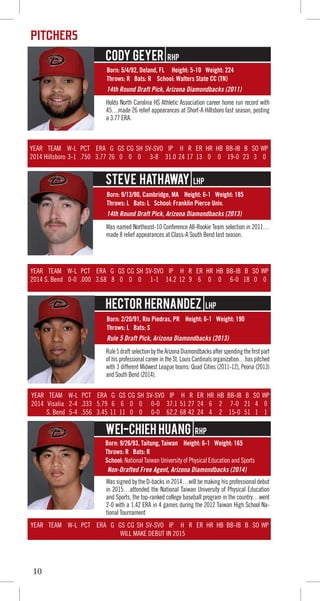 10
PITCHERS
Born: 5/4/92, Deland, FL Height: 5-10 Weight: 224
Throws: R Bats: R School: Walters State CC (TN)
Born: 9/13/90, Cambridge, MA Height: 6-1 Weight: 185
Throws: L Bats: L School: Franklin Pierce Univ.
Born: 2/20/91, Rio Piedras, PR Height: 6-1 Weight: 190
Throws: L Bats: S
Born: 9/26/93, Taitung, Taiwan Height: 6-1 Weight: 165
Throws: R Bats: R
School: National Taiwan University of Physical Education and Sports
Holds North Carolina HS Athletic Association career home run record with
45…made 26 relief appearances at Short-A Hillsboro last season, posting
a 3.77 ERA.
Was named Northeast-10 Conference All-Rookie Team selection in 2011…
made 8 relief appearances at Class-A South Bend last season.
Rule5draftselectionbytheArizonaDiamondbacksafterspendingthefirstpart
of his professional career in the St. Louis Cardinals organization…has pitched
with 3 different Midwest League teams: Quad Cities (2011-12), Peoria (2013)
and South Bend (2014).
Was signed by the D-backs in 2014…will be making his professional debut
in 2015…attended the National Taiwan University of Physical Education
and Sports, the top-ranked college baseball program in the country…went
2-0 with a 1.42 ERA in 4 games during the 2012 Taiwan High School Na-
tional Tournament
Cody Geyer RHP
Steve HAthaway LHP
HECTOR HERNANDEZ LHP
Wei-Chieh Huang RHP
14th Round Draft Pick, Arizona Diamondbacks (2011)
14th Round Draft Pick, Arizona Diamondbacks (2013)
Rule 5 Draft Pick, Arizona Diamondbacks (2013)
Non-Drafted Free Agent, Arizona Diamondbacks (2014)
YEAR TEAM W-L PCT ERA G GS CG SH SV-SVO IP H R ER HR HB BB-IB B SO WP
2014 Hillsboro 3-1 .750 3.77 26 0 0 0 3-8 31.0 24 17 13 0 0 19-0 23 3 0
YEAR TEAM W-L PCT ERA G GS CG SH SV-SVO IP H R ER HR HB BB-IB B SO WP
2014 S. Bend 0-0 .000 3.68 8 0 0 0 1-1 14.2 12 9 6 0 0 6-0 18 0 0
YEAR TEAM W-L PCT ERA G GS CG SH SV-SVO IP H R ER HR HB BB-IB B SO WP
2014 Visalia 2-4 .333 5.79 6 6 0 0 0-0 37.1 51 27 24 6 2 7-0 21 4 0
S. Bend 5-4 .556 3.45 11 11 0 0 0-0 62.2 68 42 24 4 2 15-0 51 1 1
YEAR TEAM W-L PCT ERA G GS CG SH SV-SVO IP H R ER HR HB BB-IB B SO WP
WILL MAKE DEBUT IN 2015
 