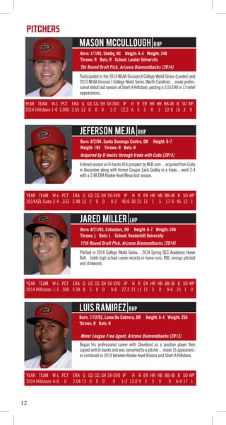 12
PITCHERS
Born: 1/7/93, Shelby, NC Height: 6-4 Weight: 249
Throws: R Bats: R School: Lander University
Born: 8/2/94, Santo Domingo Centro, DR Height: 6-7
Weight: 195 Throws: R Bats: R
Born: 8/21/93, Columbus, OH Height: 6-7 Weight: 246
Throws: L Bats: L School: Vanderbilt University
Born: 7/12/92, Loma De Cabrera, DR Height: 6-4 Weight: 256
Throws: R Bats: R
Participated in the 2014 NCAA Division II College World Series (Lander) and
2013 NCAA Division I College World Series (North Carolina)…made profes-
sionaldebutlastseasonatShort-AHillsboro,postinga3.55ERAin13relief
appearances.
EnteredseasonasD-backs#16prospectbyMLB.com…acquiredfromCubs
in December along with former Cougar Zack Godley in a trade…went 2-4
with a 2.48 ERA Rookie-level Mesa last season.
Pitched in 2014 College World Series…2014 Spring SEC Academic Honor
Roll…holds high school career records in home runs, RBI, innings pitched
and strikeouts.
Began his professional career with Cleveland as a position player then
signedwithD-backsandwasconvertedtoapitcher…made16appearanc-
es combined in 2014 between Rookie-level Arizona and Short-A Hillsboro.
Mason McCullough RHP
Jeferson Mejia RHP
Jared Miller LHP
Luis Ramirez RHP
5th Round Draft Pick, Arizona Diamondbacks (2014)
Acquired by D-backs through trade with Cubs (2014)
11th Round Draft Pick, Arizona Diamondbacks (2014)
Minor League Free Agent, Arizona Diamondbacks (2012)
YEAR TEAM W-L PCT ERA G GS CG SH SV-SVO IP H R ER HR HB BB-IB B SO WP
2014 Hillsboro 1-0 1.000 3.55 13 0 0 0 1-2 12.2 6 5 5 0 1 12-0 16 3 0
YEAR TEAM W-L PCT ERA G GS CG SH SV-SVO IP H R ER HR HB BB-IB B SO WP
2014 Hillsboro 0-0 0 2.08 13 0 0 0 0 1-2 13.0 9 3 3 0 0 4-0 17 1
YEAR TEAM W-L PCT ERA G GS CG SH SV-SVO IP H R ER HR HB BB-IB B SO WP
2014AZL Cubs 2-4 .333 2.48 12 2 0 0 0-2 40.0 30 25 11 1 5 17-0 45 12 1
YEAR TEAM W-L PCT ERA G GS CG SH SV-SVO IP H R ER HR HB BB-IB B SO WP
2014 Hillsboro 1-1 .500 3.58 8 5 0 0 0-0 27.2 21 11 11 3 0 9-0 21 1 0
 