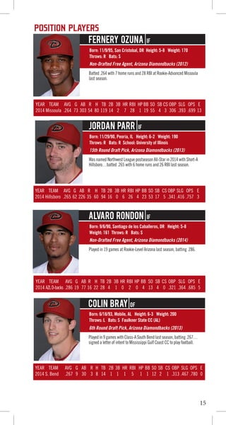 15
Born: 11/9/95, San Cristobal, DR Height: 5-8 Weight: 170
Throws: R Bats: S
Born: 11/29/90, Peoria, IL Height: 6-2 Weight: 190
Throws: R Bats: R School: University of Illinois
Born: 9/6/90, Santiago de los Caballeros, DR Height: 5-8
Weight: 161 Throws: R Bats: S
Batted .264 with 7 home runs and 28 RBI at Rookie-Advanced Missoula
last season.
Was named Northwest League postseason All-Star in 2014 with Short-A
Hillsboro…batted .265 with 6 home runs and 26 RBI last season.
Played in 19 games at Rookie-Level Arizona last season, batting .286.
Fernery Ozuna IF
Jordan Parr IF
Alvaro Rondon IF
Non-Drafted Free Agent, Arizona Diamondbacks (2012)
15th Round Draft Pick, Arizona Diamondbacks (2013)
Non-Drafted Free Agent, Arizona Diamondbacks (2014)
YEAR TEAM AVG G AB R H TB 2B 3B HR RBI HP BB SO SB CS OBP SLG OPS E
2014 Missoula .264 73 303 54 80 119 14 2 7 28 1 19 55 4 3 306 .393 .699 13
YEAR TEAM AVG G AB R H TB 2B 3B HR RBI HP BB SO SB CS OBP SLG OPS E
2014 Hillsboro .265 62 226 35 60 94 16 0 6 26 4 23 53 17 5 .341 .416 .757 3
YEAR TEAM AVG G AB R H TB 2B 3B HR RBI HP BB SO SB CS OBP SLG OPS E
2014 AZLD-backs .286 19 77 16 22 28 4 1 0 2 0 4 13 4 0 .321 .364 .685 5
POSITION PLAYERS
Born: 6/18/93, Mobile, AL Height: 6-3 Weight: 200
Throws: L Bats: S Faulkner State CC (AL)
Played in 9 games with Class-A South Bend last season, batting .267…
signed a letter of intent to Mississippi Gulf Coast CC to play football.
Colin Bray OF
6th Round Draft Pick, Arizona Diamondbacks (2013)
YEAR TEAM AVG G AB R H TB 2B 3B HR RBI HP BB SO SB CS OBP SLG OPS E
2014 S. Bend .267 9 30 3 8 14 1 1 1 5 1 1 12 2 1 .313 .467 .780 0
 