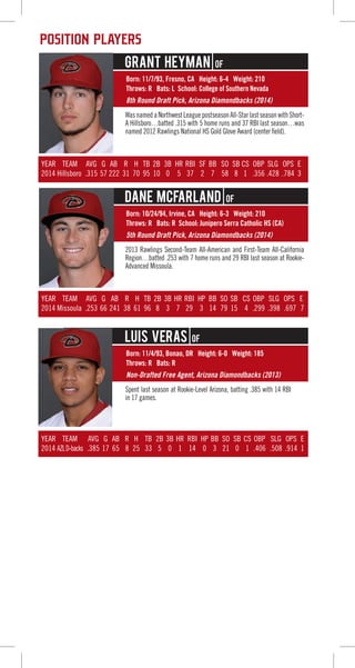 Born: 11/7/93, Fresno, CA Height: 6-4 Weight: 210
Throws: R Bats: L School: College of Southern Nevada
Born: 10/24/94, Irvine, CA Height: 6-3 Weight: 210
Throws: R Bats: R School: Junipero Serra Catholic HS (CA)
Born: 11/4/93, Bonao, DR Height: 6-0 Weight: 185
Throws: R Bats: R
WasnamedaNorthwestLeaguepostseasonAll-StarlastseasonwithShort-
A Hillsboro…batted .315 with 5 home runs and 37 RBI last season…was
named 2012 Rawlings National HS Gold Glove Award (center field).
2013 Rawlings Second-Team All-American and First-Team All-California
Region…batted .253 with 7 home runs and 29 RBI last season at Rookie-
Advanced Missoula.
Spent last season at Rookie-Level Arizona, batting .385 with 14 RBI
in 17 games.
Grant Heyman OF
Dane McFarland OF
Luis Veras OF
8th Round Draft Pick, Arizona Diamondbacks (2014)
5th Round Draft Pick, Arizona Diamondbacks (2014)
Non-Drafted Free Agent, Arizona Diamondbacks (2013)
POSITION PLAYERS
YEAR TEAM AVG G AB R H TB 2B 3B HR RBI SF BB SO SB CS OBP SLG OPS E
2014 Hillsboro .315 57 222 31 70 95 10 0 5 37 2 7 58 8 1 .356 .428 .784 3
YEAR TEAM AVG G AB R H TB 2B 3B HR RBI HP BB SO SB CS OBP SLG OPS E
2014 Missoula .253 66 241 38 61 96 8 3 7 29 3 14 79 15 4 .299 .398 .697 7
YEAR TEAM AVG G AB R H TB 2B 3B HR RBI HP BB SO SB CS OBP SLG OPS E
2014 AZLD-backs .385 17 65 8 25 33 5 0 1 14 0 3 21 0 1 .406 .508 .914 1
 