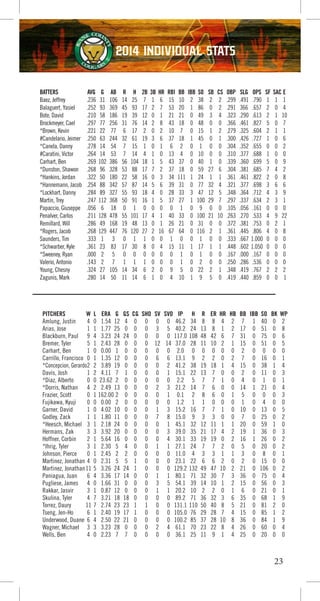 23
2014 INDIVIDUAL STATS
BATTERS AVG G AB R H 2B 3B HR RBI BB IBB SO SB CS OBP SLG OPS SF SAC E
Baez, Jeffrey .236 31 106 14 25 7 1 6 15 10 2 38 2 2 .299 .491 .790 1 1 1
Balaguert, Yasiel .252 93 369 45 93 17 2 7 53 20 1 86 0 2 .291 366 .657 2 0 4
Bote, David .210 58 186 19 39 12 0 1 21 21 0 49 3 4 .323 .290 .613 2 1 10
Brockmeyer, Cael .297 77 256 31 76 14 2 8 43 18 0 48 0 0 .366 .461 .827 5 0 7
*Brown, Kevin .221 22 77 6 17 2 0 2 10 7 0 15 1 2 .279 .325 .604 2 1 1
#Candelario, Jeimer .250 63 244 32 61 19 3 6 37 18 1 45 0 1 .300 .426 .727 1 0 6
*Canela, Danny .278 14 54 7 15 1 0 1 6 2 0 1 0 0 .304 .352 .655 0 0 2
#Caratini, Victor .264 14 53 7 14 4 1 0 13 4 0 10 0 0 .310 .377 .688 1 0 0
Carhart, Ben .269 102 386 56 104 18 1 5 43 37 0 40 1 0 .339 .360 .699 5 0 9
*Dunston, Shawon .268 96 328 53 88 17 7 2 37 18 0 59 27 6 .304 .381 .685 7 4 2
*Hankins, Jordan .322 50 180 22 58 16 0 3 34 111 1 24 1 1 .361 .461 .822 2 0 8
*Hannemann, Jacob .254 88 342 57 87 14 5 6 39 31 0 77 32 4 .321 .377 .698 3 6 6
*Lockhart, Danny .284 89 327 55 93 18 4 0 28 33 3 47 12 5 .348 .364 .712 4 3 9
Martin, Trey .247 112 368 50 91 16 1 5 37 27 1 100 29 7 .297 .337 .634 2 3 1
Papaccio, Giuseppe .056 6 18 0 1 0 0 0 0 1 0 9 0 0 .105 .056 .161 0 0 0
Penalver, Carlos .211 128 478 55 101 17 4 1 40 33 0 100 21 10 .263 .270 .533 4 9 22
Remillard, Will .286 49 168 19 48 13 0 1 26 21 0 31 0 0 .372 .381 .753 0 2 1
*Rogers, Jacob .268 129 447 76 120 27 2 16 67 64 0 116 2 1 .361 .445 .806 4 0 8
Saunders, Tim .333 1 3 0 1 1 0 0 1 0 0 1 0 0 .333 .667 1.000 0 0 0
*Schwarber, Kyle .361 23 83 17 30 8 0 4 15 11 1 17 1 1 .448 .602 1.050 0 0 0
*Sweeney, Ryan .000 2 5 0 0 0 0 0 0 1 0 1 0 0 .167 .000 .167 0 0 0
Valerio, Antonio .143 2 7 1 1 1 0 0 0 1 0 2 0 0 .250 .286 .536 0 0 0
Young, Chesny .324 27 105 14 34 6 2 0 9 5 0 22 2 1 .348 .419 .767 2 2 2
Zagunis, Mark .280 14 50 11 14 6 1 0 4 10 1 9 5 0 .419 .440 .859 0 0 1
PITCHERS W L ERA G GS CG SHO SV SVO IP H R ER HR HB BB IBB SO BK WP
Amlung, Justin 4 0 1.54 12 4 0 0 0 0 46.2 34 8 8 4 2 7 1 40 0 2
Arias, Jose 1 1 1.77 25 0 0 0 3 5 40.2 24 13 8 1 2 17 0 51 0 8
Blackburn, Paul 9 4 3.23 24 24 0 0 0 0 117.0 108 48 42 6 7 31 0 75 0 6
Bremer, Tyler 5 1 2.43 28 0 0 0 12 14 37.0 28 11 10 2 1 15 0 51 0 5
Carhart, Ben 1 0 0.00 1 0 0 0 0 0 2.0 0 0 0 0 0 2 0 0 0 0
Carrillo, Francisco 0 1 1.35 12 0 0 0 6 6 13.1 9 2 2 0 2 7 0 16 0 1
*Concepcion, Gerardo2 2 3.89 19 0 0 0 0 2 41.2 38 19 18 1 4 15 0 38 1 4
Davis, Josh 1 2 4.11 7 1 0 0 0 1 15.1 22 13 7 0 0 2 0 11 0 3
*Diaz, Alberto 0 0 23.62 2 0 0 0 0 0 2.2 5 7 7 1 0 4 0 1 0 1
*Dorris, Nathan 4 2 2.49 13 0 0 0 2 3 21.2 14 7 6 0 0 14 1 21 0 4
Frazier, Scott 0 1 162.00 2 0 0 0 0 1 0.1 2 8 6 0 1 5 0 0 0 3
Fujikawa, Kyuji 0 0 0.00 2 0 0 0 0 0 1.2 1 1 0 0 0 1 0 4 0 0
Garner, David 1 0 4.02 10 0 0 0 1 3 15.2 16 7 7 1 0 10 0 13 0 5
Godley, Zack 1 1 1.80 11 0 0 0 7 8 15.0 9 3 3 0 0 7 0 25 0 2
*Heesch, Michael 3 1 2.18 24 0 0 0 0 1 45.1 32 12 11 1 1 20 0 59 1 0
Hermans, Zak 3 3 3.92 20 0 0 0 0 3 39.0 35 21 17 4 2 19 1 36 0 3
Hoffner, Corbin 2 1 5.64 16 0 0 0 0 4 30.1 33 19 19 0 2 16 1 26 0 2
*Ihrig, Tyler 3 1 2.30 5 4 0 0 1 1 27.1 24 7 7 2 0 5 0 20 0 2
Johnson, Pierce 0 1 2.45 2 2 0 0 0 0 11.0 4 3 3 1 1 3 0 8 0 1
Martinez, Jonathan 4 0 2.31 5 5 1 0 0 0 23.1 22 6 6 2 0 2 0 15 0 0
Martinez, Jonathan11 5 3.26 24 24 1 0 0 0 129.2 132 49 47 10 2 21 0 106 0 2
Paniagua, Juan 6 4 3.36 17 14 0 0 1 1 80.1 71 32 30 7 3 36 0 75 0 4
Pugliese, James 4 0 1.66 31 0 0 0 3 5 54.1 39 14 10 1 2 15 0 56 0 3
Rakkar, Jasvir 3 1 0.87 12 0 0 0 1 1 20.2 10 2 2 0 1 6 0 21 0 1
Skulina, Tyler 4 7 3.21 18 18 0 0 0 0 89.2 71 36 32 3 6 35 0 68 1 9
Torrez, Daury 11 7 2.74 23 23 1 1 0 0 131.1 110 50 40 8 5 21 0 81 2 0
Tseng, Jen-Ho 6 1 2.40 19 17 1 0 0 0 105.0 76 29 28 7 4 15 0 85 1 2
Underwood, Duane 6 4 2.50 22 21 0 0 0 0 100.2 85 37 28 10 8 36 0 84 1 9
Wagner, Michael 3 3 3.23 28 0 0 0 2 4 61.1 70 23 22 8 4 26 0 60 0 4
Wells, Ben 4 0 2.23 7 7 0 0 0 0 36.1 25 11 9 1 4 25 0 20 0 0
 