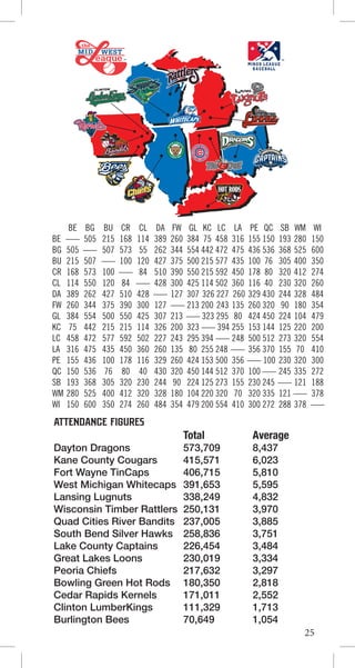 25
BE BG BU CR CL DA FW GL KC LC LA PE QC SB WM WI
BE ––– 505 215 168 114 389 260 384 75 458 316 155 150 193 280 150
BG 505 ––– 507 573 55 262 344 554 442 472 475 436 536 368 525 600
BU 215 507 ––– 100 120 427 375 500 215 577 435 100 76 305 400 350
CR 168 573 100 ––– 84 510 390 550 215 592 450 178 80 320 412 274
CL 114 550 120 84 ––– 428 300 425 114 502 360 116 40 230 320 260
DA 389 262 427 510 428 ––– 127 307 326 227 260 329 430 244 328 484
FW 260 344 375 390 300 127 ––– 213 200 243 135 260 320 90 180 354
GL 384 554 500 550 425 307 213 ––– 323 295 80 424 450 224 104 479
KC 75 442 215 215 114 326 200 323 ––– 394 255 153 144 125 220 200
LC 458 472 577 592 502 227 243 295 394 ––– 248 500 512 273 320 554
LA 316 475 435 450 360 260 135 80 255 248 ––– 356 370 155 70 410
PE 155 436 100 178 116 329 260 424 153 500 356 ––– 100 230 320 300
QC 150 536 76 80 40 430 320 450 144 512 370 100 ––– 245 335 272
SB 193 368 305 320 230 244 90 224 125 273 155 230 245 ––– 121 188
WM 280 525 400 412 320 328 180 104 220 320 70 320 335 121 ––– 378
WI 150 600 350 274 260 484 354 479 200 554 410 300 272 288 378 –––
Attendance Figures
Total Average
Dayton Dragons 573,709 8,437
Kane County Cougars 415,571 6,023
Fort Wayne TinCaps 406,715 5,810
West Michigan Whitecaps 391,653 5,595
Lansing Lugnuts 338,249 4,832
Wisconsin Timber Rattlers 250,131 3,970
Quad Cities River Bandits 237,005 3,885
South Bend Silver Hawks 258,836 3,751
Lake County Captains 226,454 3,484
Great Lakes Loons 230,019 3,334
Peoria Chiefs 217,632 3,297
Bowling Green Hot Rods 180,350 2,818
Cedar Rapids Kernels 171,011 2,552
Clinton LumberKings 111,329 1,713
Burlington Bees 70,649 1,054
 