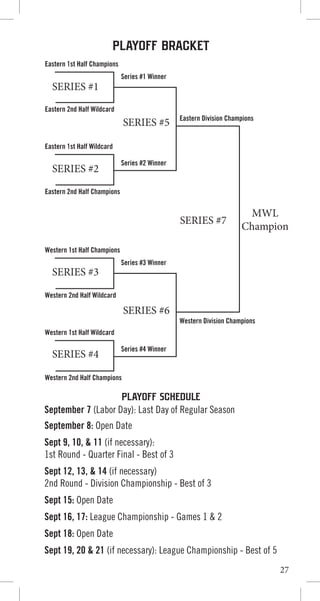 27
Eastern 1st Half Champions
Eastern Division Champions
Series #1 Winner
Series #2 Winner
Eastern 1st Half Wildcard
Eastern 2nd Half Wildcard
Eastern 2nd Half Champions
Western 1st Half Champions
Western Division Champions
Series #3 Winner
Series #4 Winner
Western 1st Half Wildcard
Western 2nd Half Wildcard
Western 2nd Half Champions
SERIES #1
SERIES #3
SERIES #4
SERIES #2
SERIES #7
SERIES #5
SERIES #6
MWL
Champion
PLAYOFF BRACKET
PLAYOFF SCHEDULE
September 7 (Labor Day): Last Day of Regular Season
September 8: Open Date
Sept 9, 10, & 11 (if necessary):
1st Round - Quarter Final - Best of 3
Sept 12, 13, & 14 (if necessary)
2nd Round - Division Championship - Best of 3
Sept 15: Open Date
Sept 16, 17: League Championship - Games 1 & 2
Sept 18: Open Date
Sept 19, 20 & 21 (if necessary): League Championship - Best of 5
 