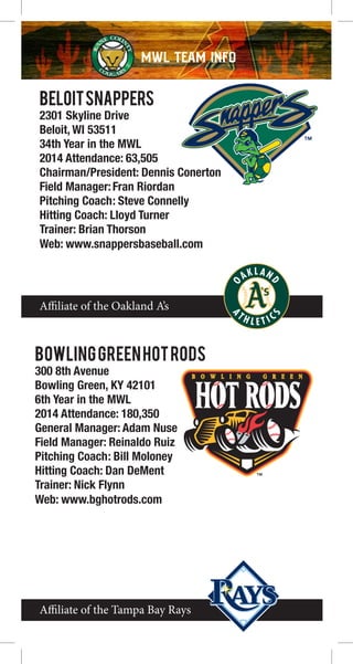Affiliate of the Tampa Bay Rays
Affiliate of the Oakland A’s
MWL TEAM INFO
BELOITSNAPPERS
2301 Skyline Drive
Beloit, WI 53511
34th Year in the MWL
2014 Attendance: 63,505
Chairman/President: Dennis Conerton
Field Manager:Fran Riordan
Pitching Coach: Steve Connelly
Hitting Coach: Lloyd Turner
Trainer: Brian Thorson
Web: www.snappersbaseball.com
BOWLINGGREENHOTRODS
300 8th Avenue
Bowling Green, KY 42101
6th Year in the MWL
2014 Attendance: 180,350
General Manager: Adam Nuse
Field Manager: Reinaldo Ruiz
Pitching Coach: Bill Moloney
Hitting Coach: Dan DeMent
Trainer: Nick Flynn
Web: www.bghotrods.com
 
