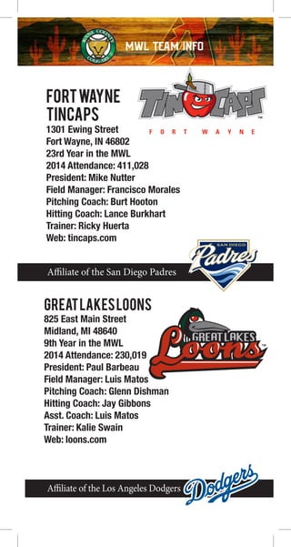 Affiliate of the San Diego Padres
Affiliate of the Los Angeles Dodgers
MWL TEAM INFOMWL TEAM INFO
FORTWAYNE
TINCAPS
1301 Ewing Street
Fort Wayne, IN 46802
23rd Year in the MWL
2014 Attendance: 411,028
President: Mike Nutter
Field Manager: Francisco Morales
Pitching Coach: Burt Hooton
Hitting Coach: Lance Burkhart
Trainer: Ricky Huerta
Web: tincaps.com
GREATLAKESLOONS
825 East Main Street
Midland, MI 48640
9th Year in the MWL
2014 Attendance: 230,019
President: Paul Barbeau
Field Manager: Luis Matos
Pitching Coach: Glenn Dishman
Hitting Coach: Jay Gibbons
Asst. Coach: Luis Matos
Trainer: Kalie Swain
Web: loons.com
 
