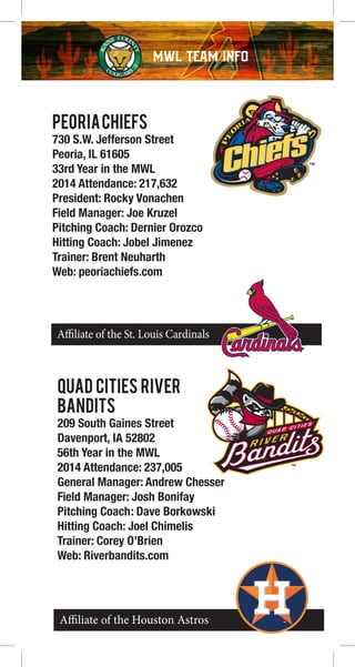 Affiliate of the Houston Astros
Affiliate of the St. Louis Cardinals
PEORIACHIEFS
730 S.W. Jefferson Street
Peoria, IL 61605
33rd Year in the MWL
2014 Attendance: 217,632
President: Rocky Vonachen
Field Manager: Joe Kruzel
Pitching Coach: Dernier Orozco
Hitting Coach: Jobel Jimenez
Trainer: Brent Neuharth
Web: peoriachiefs.com
QUAD CITIES RIVER
BANDITS
209 South Gaines Street
Davenport, IA 52802
56th Year in the MWL
2014 Attendance: 237,005
General Manager: Andrew Chesser
Field Manager: Josh Bonifay
Pitching Coach: Dave Borkowski
Hitting Coach: Joel Chimelis
Trainer: Corey O’Brien
Web: Riverbandits.com
MWL TEAM INFOMWL TEAM INFO
 