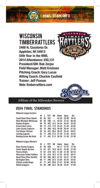 Affiliate of the Milwaukee Brewers
Midwest League Eastern
W L PCT GB Home Away Div
South Bend Silver Hawks 83 56 .597 - 44-26 39-30 70-45
West Michigan Whitecaps 82 58 .586 1.5 45-25 37-33 66-50
Dayton Dragons 68 70 .493 14.5 34-35 34-35 53-62
Great Lakes Loons 66 73 .475 17.0 35-35 31-38 53-62
Lake County Captains 65 74 .468 18.0 39-30 26-44 61-55
Fort Wayne TinCaps 63 76 .453 20.0 38-32 25-44 49-67
Lansing Lugnuts 62 77 .446 21.0 31-39 31-38 53-63
Bowling Green Hot Rods 61 77 .442 21.5 30-39 31-38 57-58
Midwest League Western
W L PCT GB Home Away Div
Kane County Cougars 91 49 .650 - 54-17 37-32 77-39
Cedar Rapids Kernels 73 67 .521 18.0 40-31 33-36 57-59
Peoria Chiefs 72 67 .518 18.5 41-28 31-39 62-54
Wisconsin Timber Rattlers 72 67 .518 18.5 37-32 35-35 59-57
Quad Cities River Bandits 70 69 .504 20.5 37-32 33-37 57-58
Burlington Bees 68 71 .489 22.5 33-36 35-35 54-62
Clinton LumberKings 61 77 .442 29.0 27-41 34-36 50-65
Beloit Snappers 55 84 .396 35.5 30-39 25-45 47-69
2014 Final Standings
MWL TEAM INFOMWL TEAM INFO
WISCONSIN
TIMBERRATTLERS
2400 N. Casaloma Dr.
Appleton, WI 54913
54th Year in the MWL
2014 Attendance: 250,131
President/GM: Rob Zerjav
Field Manager: Matt Erickson
Pitching Coach: Gary Lucas
Hitting Coach: Chuckie Caufield
Trainer: Jeff Paxson
Web: timberrattlers.com
 