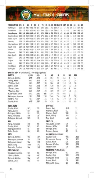 TEAM BATTING AVG G AB R RA H TB 2B 3B HR RBI SAC SF HBP BB IBB SO SB CS
Fort Wayne .263 139 4857 683 758 1277 1893 236 37 102 622 24 37 67 393 17 1111 107 52
Quad Cities .261 139 4501 656 601 1175 1838 261 45 104 589 47 39 52 510 7 1044 142 53
Kane County .261 140 4640 647 449 1211 1759 254 36 74 578 32 47 50 404 11 958 139 47
Bowling Green .260 138 4628 605 615 1203 1742 215 42 80 524 39 27 48 382 6 1120 126 66
Cedar Rapids .259 140 4649 633 587 1202 1736 213 45 77 567 40 38 79 433 3 1120 113 56
Lansing .258 139 4755 616 663 1226 1714 223 47 57 555 33 40 58 425 3 1115 110 64
West Michigan .257 140 4817 574 513 1237 1690 210 36 57 500 61 36 53 403 9 970 116 67
South Bend .254 139 4699 694 570 1194 1848 226 58 104 610 22 50 60 481 4 1208 131 55
Clinton .252 138 4622 601 635 1166 1682 214 34 78 535 39 35 71 439 8 1074 145 47
Wisconsin .248 139 4512 644 636 1121 1651 200 33 88 570 62 46 84 491 6 1103 150 91
Lake County .246 139 4648 604 687 1144 1813 228 42 119 541 21 31 50 447 8 1370 58 41
Peoria .246 139 4492 555 570 1105 1569 206 36 62 500 45 32 69 391 12 901 115 68
Dayton .244 138 4534 582 595 1106 1605 211 48 64 503 44 39 65 434 10 1097 149 66
Beloit .243 139 4558 531 702 1109 1686 219 41 92 482 40 40 60 436 8 1067 107 55
Great Lakes .242 139 4682 551 555 1135 1624 233 35 62 469 68 32 61 433 8 1101 183 66
Burlington .241 139 4680 541 581 1128 1659 217 37 80 485 32 47 69 407 8 1119 147 59
BATTING TOP 10 (minimum 2.7 PA/league games)
BATTER CLUB AVG G AB R H HR RBI
Bernard, Wynton WM .323 131 507 91 164 6 47
*Wong, Kean BG .306 106 422 56 129 2 24
*Phillips, Brett QC .302 103 384 68 116 13 58
Garver, Mitch CR .298 120 430 65 128 16 79
*Bauers, Jake FW .296 112 406 59 120 8 64
*Aguilera, Eric BUR .292 124 469 59 137 14 71
#Querecuto, Juniel BG .291 88 354 45 103 2 37
#Velazquez, Andrew SB .290 134 544 94 158 9 56
Hendrix, Paul LC .287 115 415 63 119 12 46
Coulter, Clint WIS .287 126 429 84 123 22 89
HOME RUNS
Coulter, Clint WIS 22
Palka, Daniel SB 22
Rodriguez, Nellie LC 22
Perez, Fernando FW 18
Ratterree, Michael WIS 18
RBI
Perez, Fernando FW 95
Coulter, Clint WIS 89
Rodriguez, Nellie LC 88
Palka, Daniel SB 82
HITS
Bernard, Wynton WM 164
#Velazquez, Andrew SB 158
Betancourt, Javier WM 150
Eaves, Kody BUR 147
Ficociello, Dominic WM 146
STOLEN BASES
Velazquez, Andrew SB 50
*Smith, Mallex FW 48
Bernard, Wynton WM 45
Garcia, Omar WIS 44
DOUBLES
Eaves, Kody BUR 37
Hoenecke, Paul GL 37
Rhymes, Raph WM 35
Ervin, Phillip DAY 34
Nay, Mitch LAN 34
TRIPLES
Velazquez, Andrew SB 15
Adames, Willy BG 14
Phillips, Brett QC 12
Ramsay, James QC 10
ON BASE PERCENTAGE
Coulter, Clint WIS .410
Richardson, Ronnie FW .401
Garver, Mitch CR .399
Bernard, Wynton WM .394
Taylor, Chuck SB .380
SLUGGING PERCENTAGE
Phillips, Brett QC .521
Coulter, Clint WIS .520
Rodriguez, Nellie LC .482
Garver, Mitch CR .481
McDonald, Chase QC .481
36
MWL STATS & LEADERS
 
