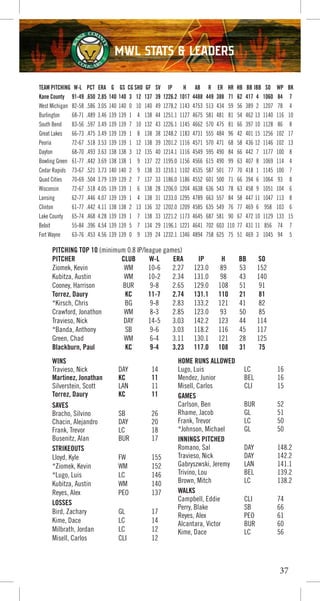 37
TEAM PITCHING W-L PCT ERA G GS CG SHO GF SV IP H AB R ER HR HB BB IBB SO WP BK
Kane County 91-49 .650 2.85 140 140 3 12 137 39 1226.2 1017 4488 449 388 71 62 417 4 1060 84 7
West Michigan 82-58 .586 3.05 140 140 0 10 140 49 1278.2 1143 4753 513 434 59 56 389 2 1207 78 4
Burlington 68-71 .489 3.46 139 139 1 4 138 44 1251.1 1127 4675 581 481 81 54 462 13 1140 116 10
South Bend 83-56 .597 3.49 139 139 7 10 132 43 1226.1 1145 4662 570 475 81 66 397 10 1128 86 8
Great Lakes 66-73 .475 3.49 139 139 1 8 138 38 1248.2 1183 4731 555 484 96 42 401 15 1256 102 17
Peoria 72-67 .518 3.53 139 139 1 12 138 39 1201.2 1116 4571 570 471 68 58 436 12 1146 102 13
Dayton 68-70 .493 3.63 138 138 3 12 135 40 1214.1 1116 4549 595 490 84 66 442 7 1177 100 8
Bowling Green 61-77 .442 3.69 138 138 1 9 137 22 1195.0 1156 4566 615 490 99 63 407 8 1069 114 4
Cedar Rapids 73-67 .521 3.73 140 140 2 9 138 33 1210.1 1102 4535 587 501 77 70 418 1 1145 100 7
Quad Cities 70-69 .504 3.79 139 139 2 7 137 33 1186.0 1186 4552 601 500 71 66 394 6 1064 93 8
Wisconsin 72-67 .518 4.05 139 139 1 6 138 28 1206.0 1204 4638 636 543 78 63 458 9 1051 104 6
Lansing 62-77 .446 4.07 139 139 1 4 138 31 1233.0 1295 4789 663 557 84 58 447 11 1047 113 8
Clinton 61-77 .442 4.11 138 138 2 13 136 32 1202.0 1209 4585 635 549 76 77 469 6 958 103 6
Lake County 65-74 .468 4.28 139 139 1 7 138 33 1221.2 1173 4645 687 581 90 67 472 10 1129 133 15
Beloit 55-84 .396 4.54 139 139 5 7 134 29 1196.1 1221 4641 702 603 110 77 431 11 856 74 7
Fort Wayne 63-76 .453 4.56 139 139 0 9 139 24 1232.1 1346 4894 758 625 75 51 469 3 1045 94 5
PITCHING TOP 10 (minimum 0.8 IP/league games)
PITCHER CLUB W-L ERA IP H BB SO
Ziomek, Kevin WM 10-6 2.27 123.0 89 53 152
Kubitza, Austin WM 10-2 2.34 131.0 98 43 140
Cooney, Harrison BUR 9-8 2.65 129.0 108 51 91
Torrez, Daury KC 11-7 2.74 131.1 110 21 81
*Kirsch, Chris BG 9-8 2.83 133.2 121 41 82
Crawford, Jonathon WM 8-3 2.85 123.0 93 50 85
Travieso, Nick DAY 14-5 3.03 142.2 123 44 114
*Banda, Anthony SB 9-6 3.03 118.2 116 45 117
Green, Chad WM 6-4 3.11 130.1 121 28 125
Blackburn, Paul KC 9-4 3.23 117.0 108 31 75
WINS
Travieso, Nick DAY 14
Martinez, Jonathan KC 11
Silverstein, Scott LAN 11
Torrez, Daury KC 11
SAVES
Bracho, Silvino SB 26
Chacin, Alejandro DAY 20
Frank, Trevor LC 18
Busenitz, Alan BUR 17
STRIKEOUTS
Lloyd, Kyle FW 155
*Ziomek, Kevin WM 152
*Lugo, Luis LC 146
Kubitza, Austin WM 140
Reyes, Alex PEO 137
LOSSES
Bird, Zachary GL 17
Kime, Dace LC 14
Milbrath, Jordan LC 12
Misell, Carlos CLI 12
HOME RUNS ALLOWED
Lugo, Luis LC 16
Mendez, Junior BEL 16
Misell, Carlos CLI 15
GAMES
Carlson, Ben BUR 52
Rhame, Jacob GL 51
Frank, Trevor LC 50
*Johnson, Michael GL 50
INNINGS PITCHED
Romano, Sal DAY 148.2
Travieso, Nick DAY 142.2
Gabryszwski, Jeremy LAN 141.1
Trivino, Lou BEL 139.2
Brown, Mitch LC 138.2
WALKS
Campbell, Eddie CLI 74
Perry, Blake SB 66
Reyes, Alex PEO 61
Alcantara, Victor BUR 60
Kime, Dace LC 56
MWL STATS & LEADERS
 