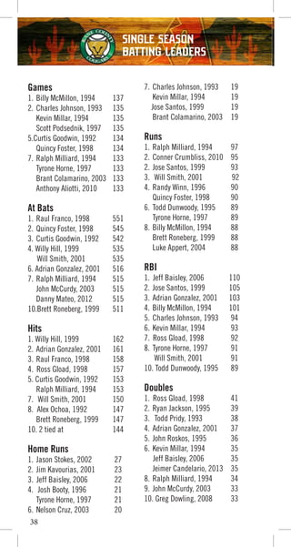 Games
1. Billy McMillon, 1994 137
2. Charles Johnson, 1993 135
Kevin Millar, 1994 135
Scott Podsednik, 1997 135
5.Curtis Goodwin, 1992 134
Quincy Foster, 1998 134
7. Ralph Milliard, 1994 133
Tyrone Horne, 1997 133
Brant Colamarino, 2003 133
Anthony Aliotti, 2010 133
At Bats
1. Raul Franco, 1998 551
2. Quincy Foster, 1998 545
3. Curtis Goodwin, 1992 542
4. Willy Hill, 1999 535
Will Smith, 2001 535
6. Adrian Gonzalez, 2001 516
7. Ralph Milliard, 1994 515
John McCurdy, 2003 515
Danny Mateo, 2012 515
10.Brett Roneberg, 1999 511
Hits
1. Willy Hill, 1999 162
2. Adrian Gonzalez, 2001 161
3. Raul Franco, 1998 158
4. Ross Gload, 1998 157
5. Curtis Goodwin, 1992 153
Ralph Milliard, 1994 153
7. Will Smith, 2001 150
8. Alex Ochoa, 1992 147
Brett Roneberg, 1999 147
10. 2 tied at 144
Home Runs
1. Jason Stokes, 2002 27
2. Jim Kavourias, 2001 23
3. Jeff Baisley, 2006 22
4. Josh Booty, 1996 21
Tyrone Horne, 1997 21
6. Nelson Cruz, 2003 20
7. Charles Johnson, 1993 19
Kevin Millar, 1994 19
Jose Santos, 1999 19
Brant Colamarino, 2003 19
Runs
1. Ralph Milliard, 1994 97
2. Conner Crumbliss, 2010 95
2. Jose Santos, 1999 93
3. Will Smith, 2001 92
4. Randy Winn, 1996 90
Quincy Foster, 1998 90
6. Todd Dunwoody, 1995 89
Tyrone Horne, 1997 89
8. Billy McMillon, 1994 88
Brett Roneberg, 1999 88
Luke Appert, 2004 88
RBI
1. Jeff Baisley, 2006 110
2. Jose Santos, 1999 105
3. Adrian Gonzalez, 2001 103
4. Billy McMillon, 1994 101
5. Charles Johnson, 1993 94
6. Kevin Millar, 1994 93
7. Ross Gload, 1998 92
8. Tyrone Horne, 1997 91
Will Smith, 2001 91
10. Todd Dunwoody, 1995 89
Doubles
1. Ross Gload, 1998 41
2. Ryan Jackson, 1995 39
3. Todd Pridy, 1993 38
4. Adrian Gonzalez, 2001 37
5. John Roskos, 1995 36
6. Kevin Millar, 1994 35
Jeff Baisley, 2006 35
Jeimer Candelario, 2013 35
8. Ralph Milliard, 1994 34
9. John McCurdy, 2003 33
10. Greg Dowling, 2008 33
38
Single Season
Batting Leaders
 
