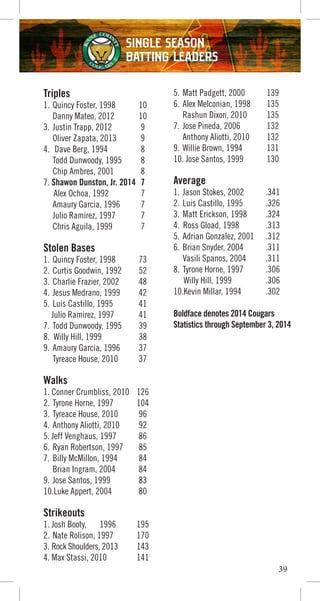 39
Triples
1. Quincy Foster, 1998 10
Danny Mateo, 2012 10
3. Justin Trapp, 2012 9
Oliver Zapata, 2013 9
4. Dave Berg, 1994 8
Todd Dunwoody, 1995 8
Chip Ambres, 2001 8
7. Shawon Dunston, Jr. 2014 7
Alex Ochoa, 1992 7
Amaury Garcia, 1996 7
Julio Ramirez, 1997 7
Chris Aguila, 1999 7
Stolen Bases
1. Quincy Foster, 1998 73
2. Curtis Goodwin, 1992 52
3. Charlie Frazier, 2002 48
4. Jesus Medrano, 1999 42
5. Luis Castillo, 1995 41
Julio Ramirez, 1997 41
7. Todd Dunwoody, 1995 39
8. Willy Hill, 1999 38
9. Amaury Garcia, 1996 37
Tyreace House, 2010 37
Walks
1. Conner Crumbliss, 2010 126
2. Tyrone Horne, 1997 104
3. Tyreace House, 2010 96
4. Anthony Aliotti, 2010 92
5. Jeff Venghaus, 1997 86
6. Ryan Robertson, 1997 85
7. Billy McMillon, 1994 84
Brian Ingram, 2004 84
9. Jose Santos, 1999 83
10.Luke Appert, 2004 80
Strikeouts
1. Josh Booty, 1996 195
2. Nate Rolison, 1997 170
3. Rock Shoulders, 2013 143
4. Max Stassi, 2010 141
5. Matt Padgett, 2000 139
6. Alex Melconian, 1998 135
Rashun Dixon, 2010 135
7. Jose Pineda, 2006 132
Anthony Aliotti, 2010 132
9. Willie Brown, 1994 131
10. Jose Santos, 1999 130
Average
1. Jason Stokes, 2002 .341
2. Luis Castillo, 1995 .326
3. Matt Erickson, 1998 .324
4. Ross Gload, 1998 .313
5. Adrian Gonzalez, 2001 .312
6. Brian Snyder, 2004 .311
Vasili Spanos, 2004 .311
8. Tyrone Horne, 1997 .306
Willy Hill, 1999 .306
10.Kevin Millar, 1994 .302
Boldface denotes 2014 Cougars
Statistics through September 3, 2014
Single Season
Batting Leaders
 